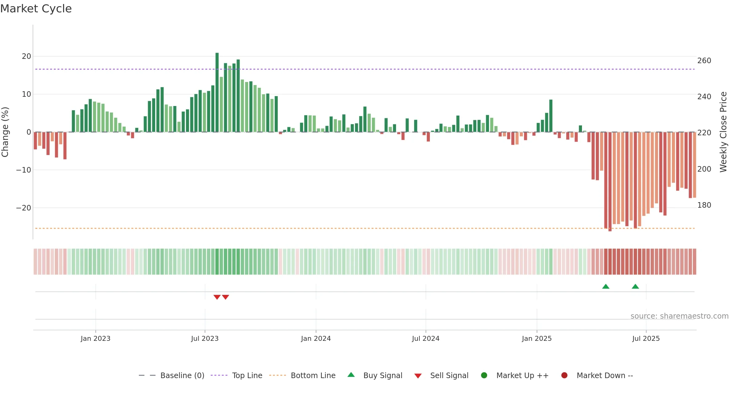 BDX weekly Market Cycle chart, closing 2025-09-19.