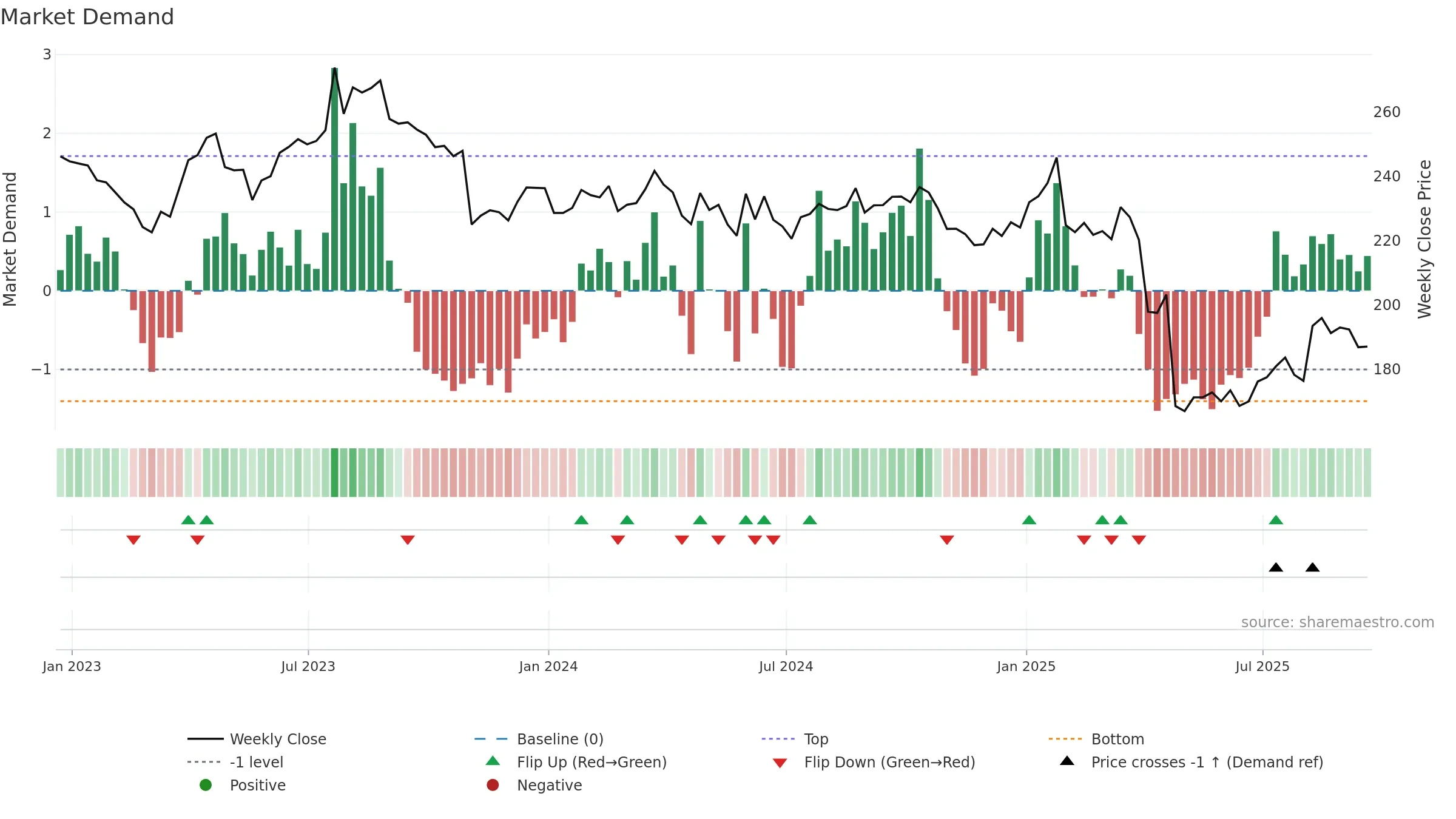 BDX weekly Market Demand chart, closing 2025-09-19.