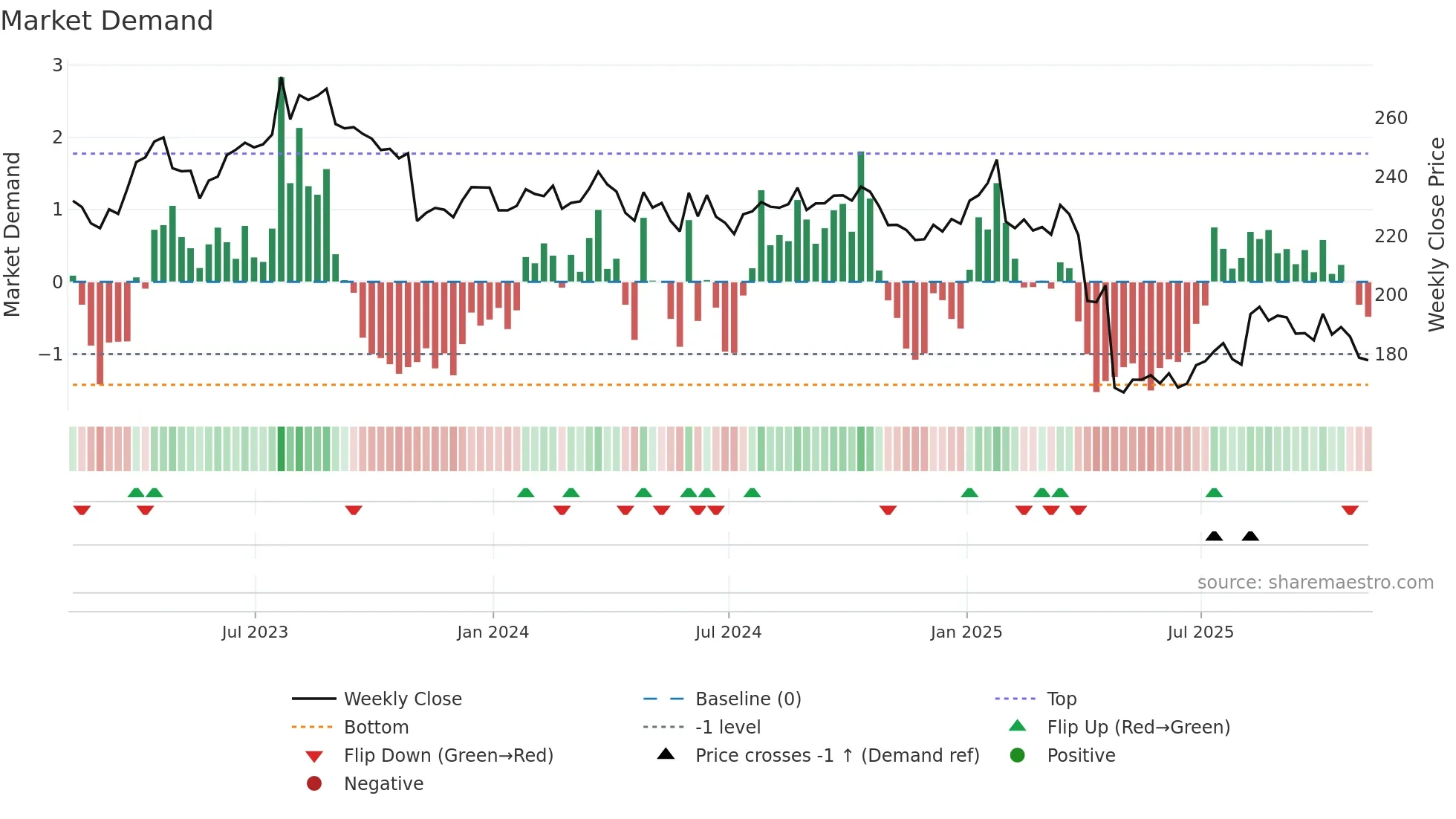 BDX weekly Market Demand chart