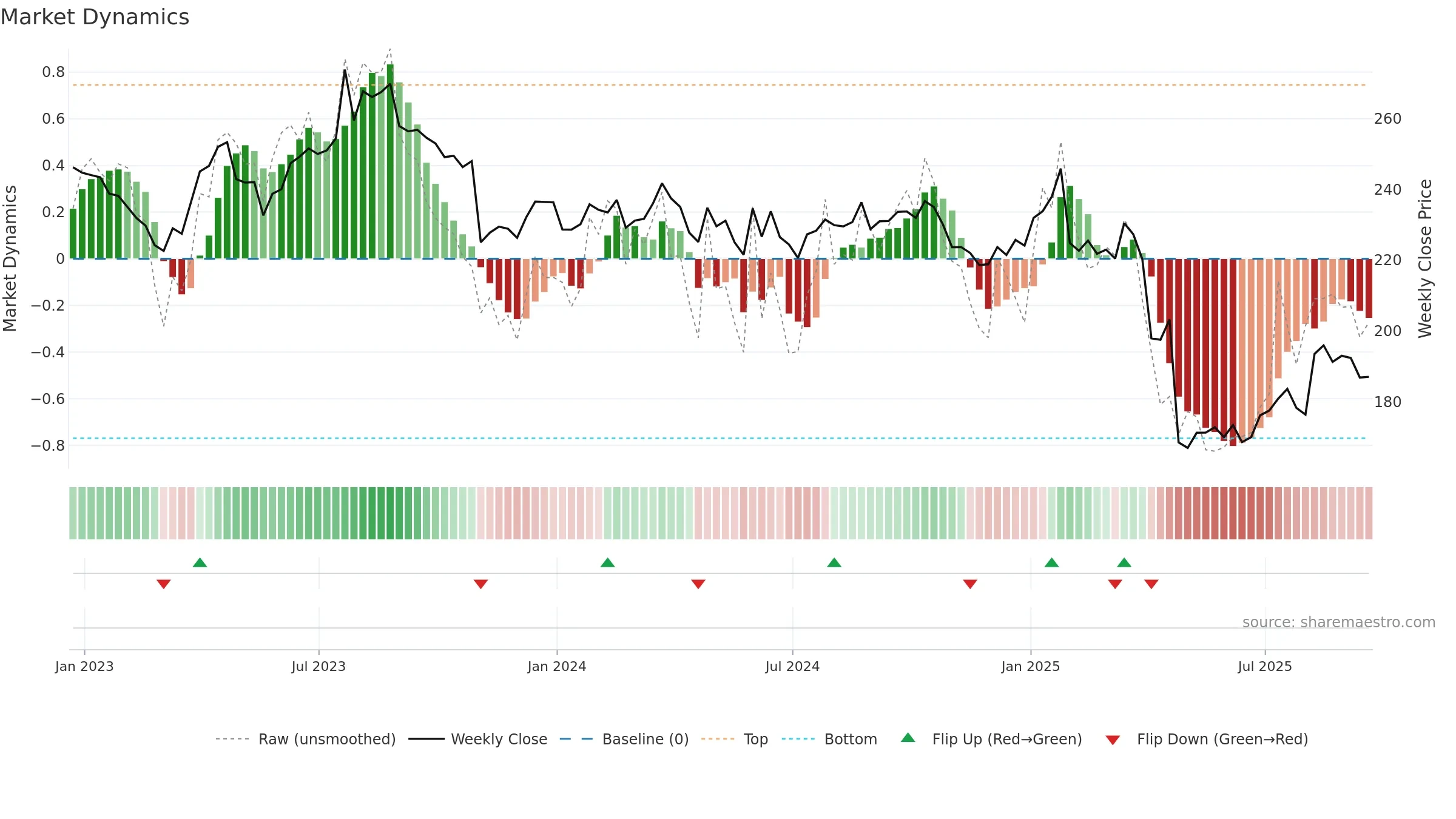 BDX weekly Market Dynamics chart, closing 2025-09-19.