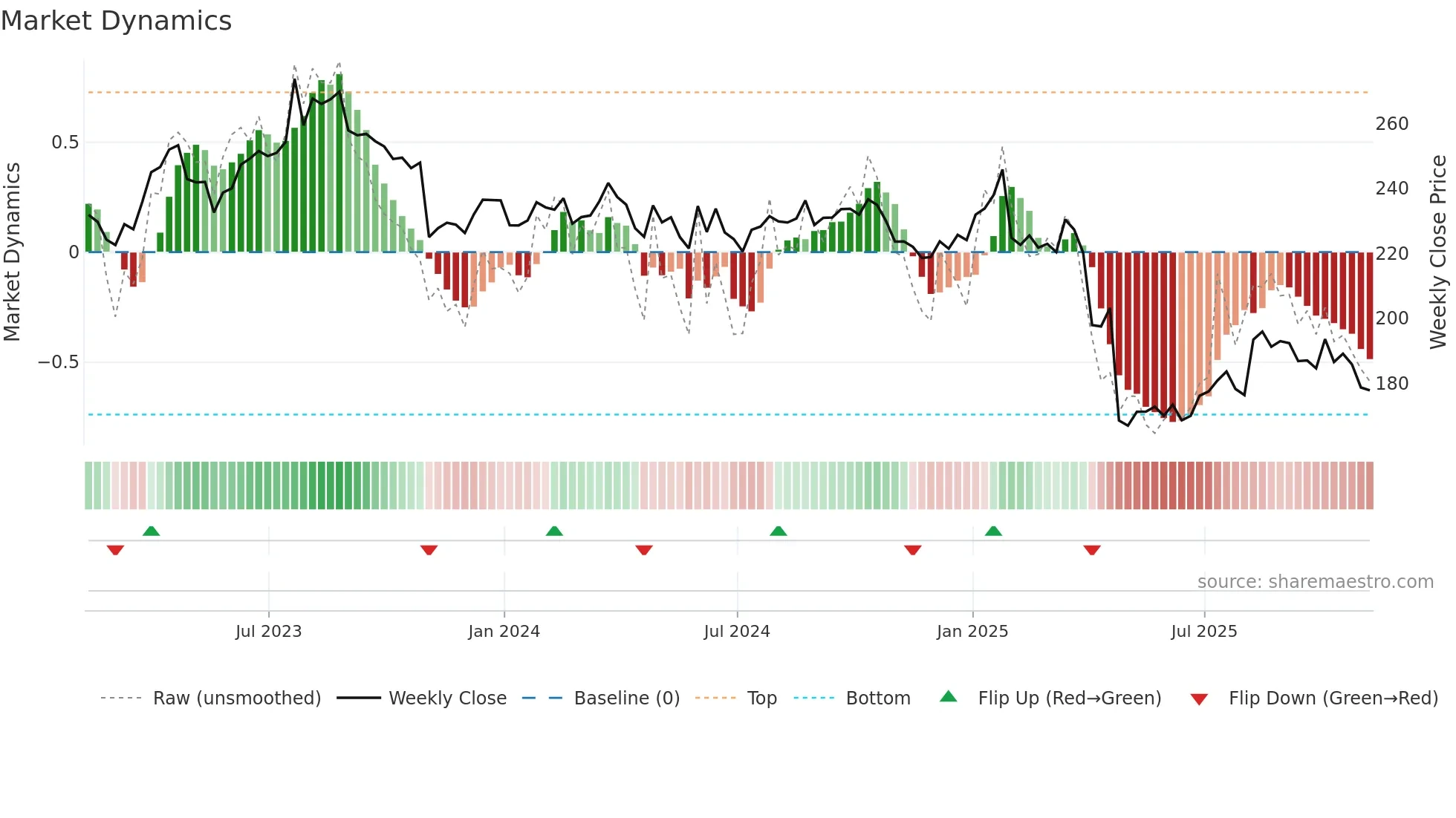 BDX weekly Market Dynamics chart