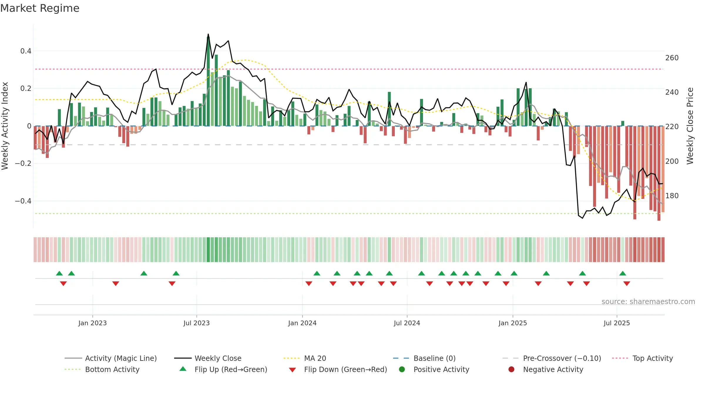 BDX weekly Market Snapshot chart, closing 2025-09-19.