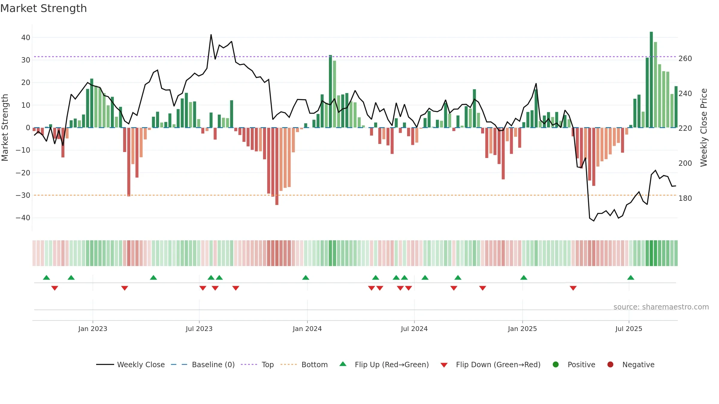 BDX weekly Market Strength chart, closing 2025-09-19.
