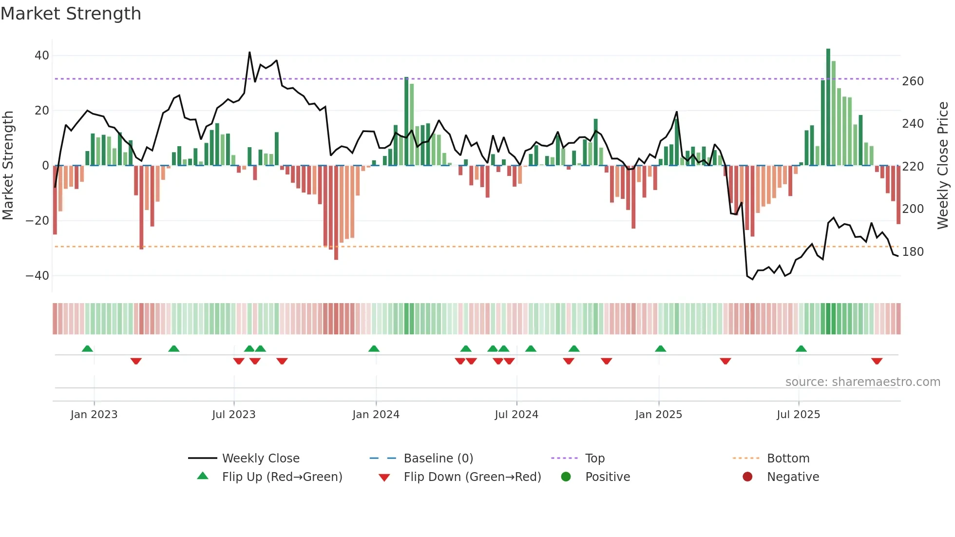 BDX weekly Market Strength chart