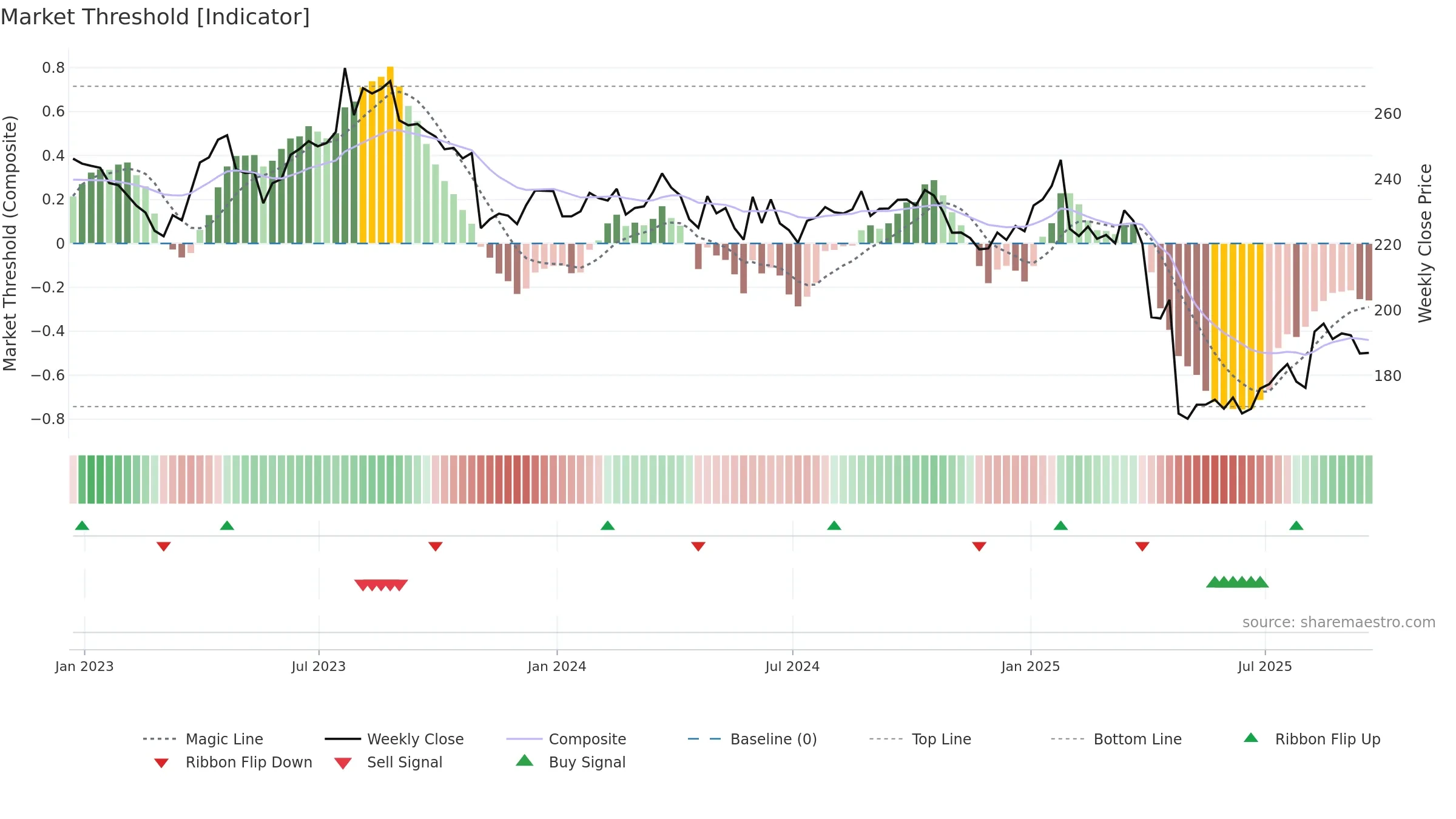 BDX weekly Market Threshold chart, closing 2025-09-19.