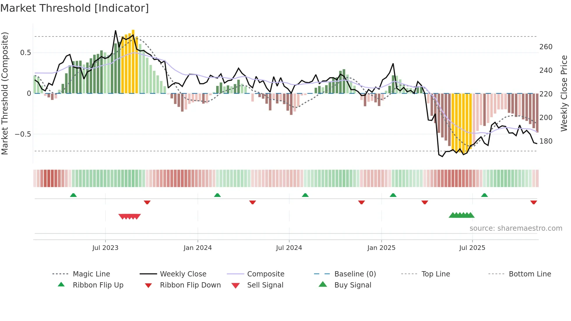 BDX weekly Market Threshold chart