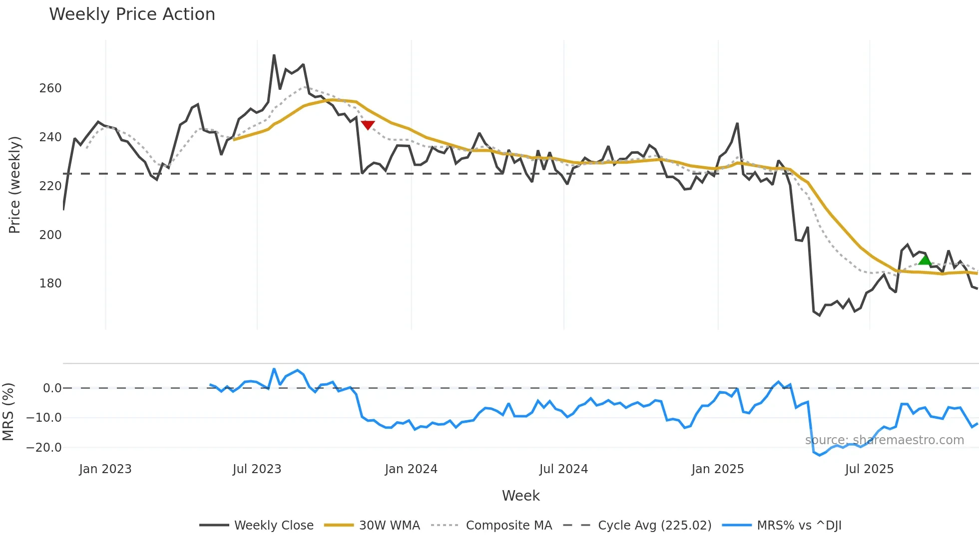 BDX weekly Price Action chart, closing 2025-11-07