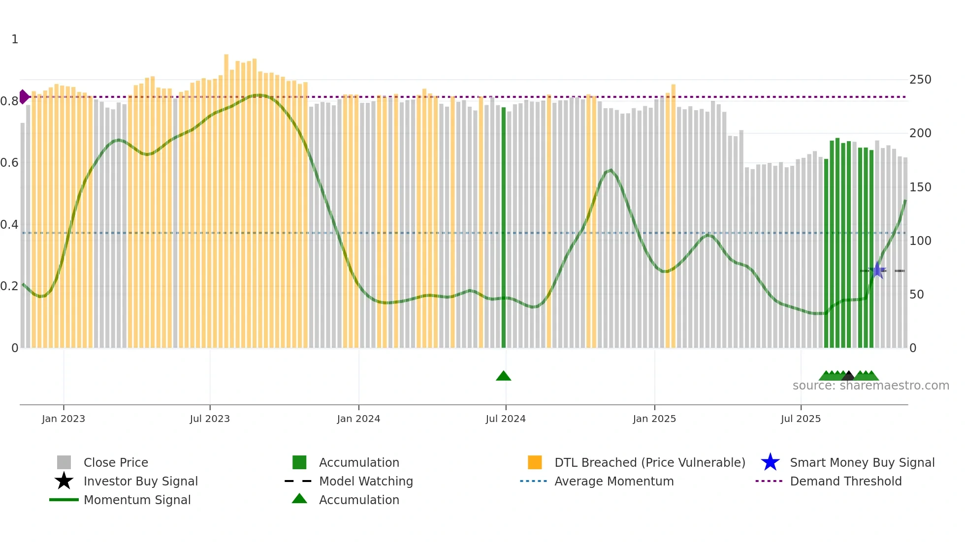 BDX weekly Smart Money chart