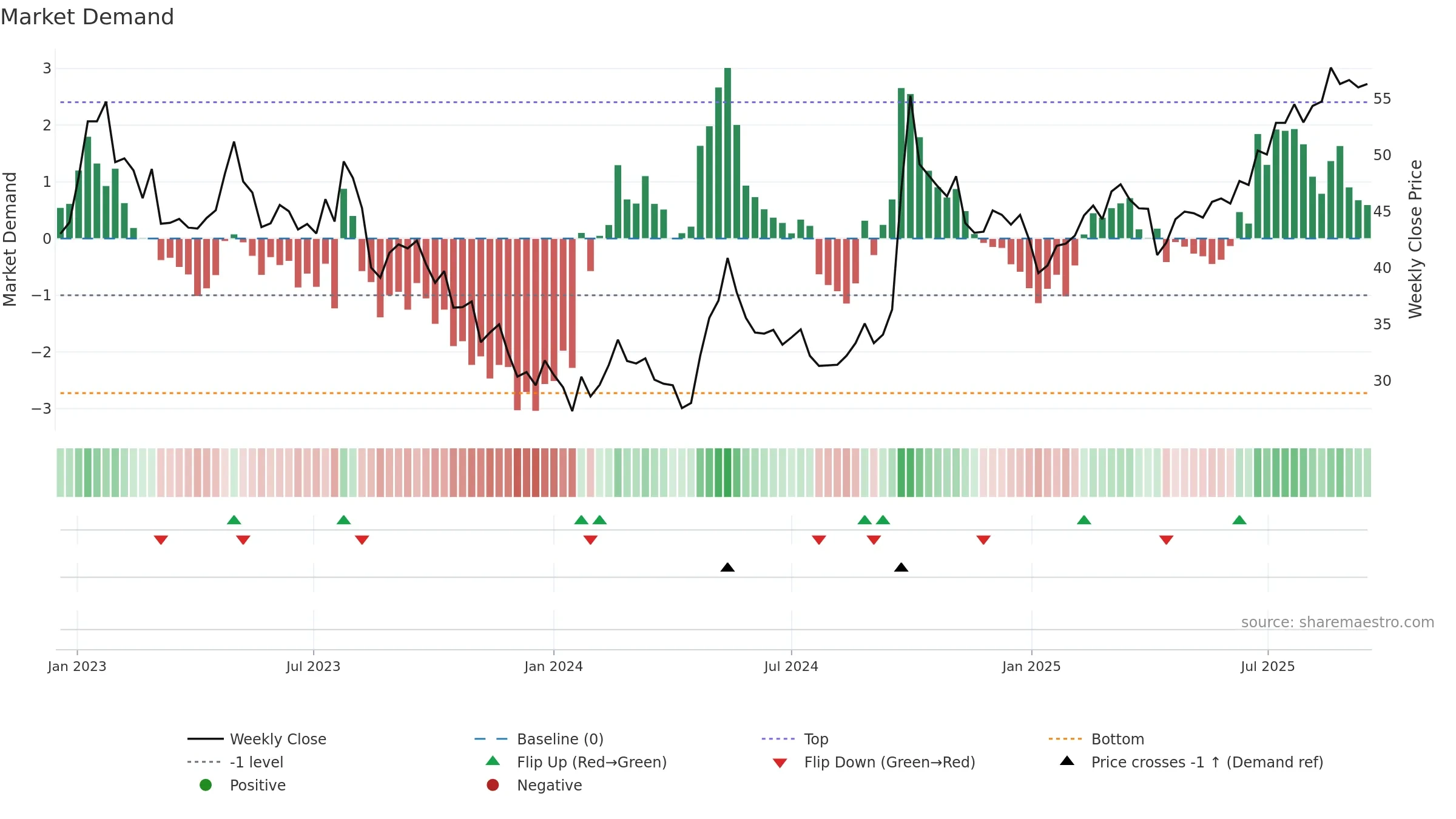 2318 weekly Market Demand chart, closing 2025-09-15.