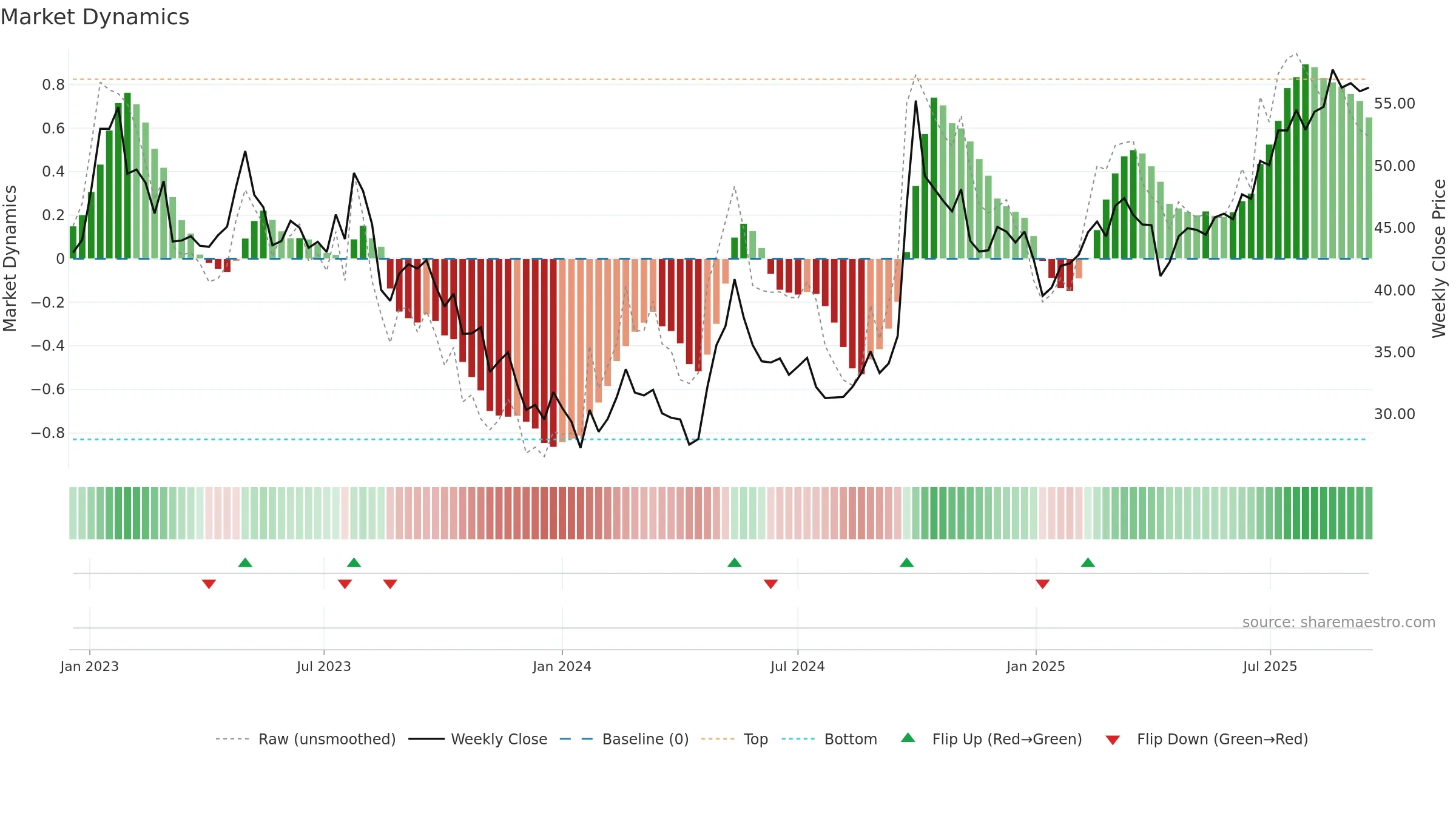 2318 weekly Market Dynamics chart, closing 2025-09-15.