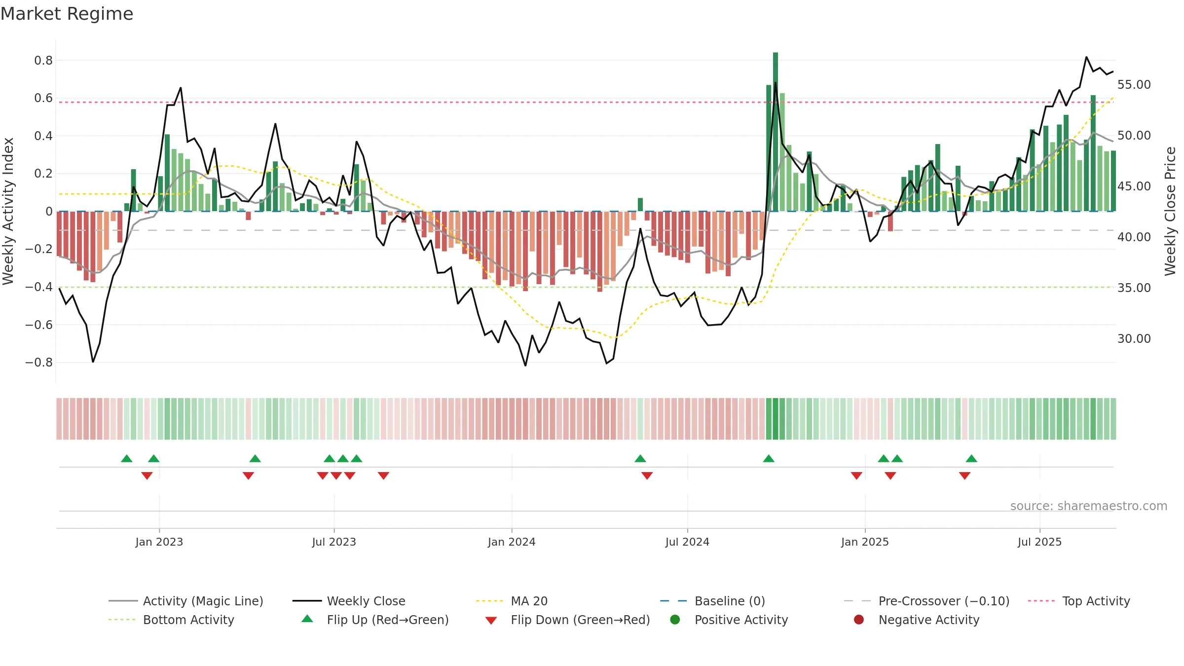 2318 weekly Market Snapshot chart, closing 2025-09-15.