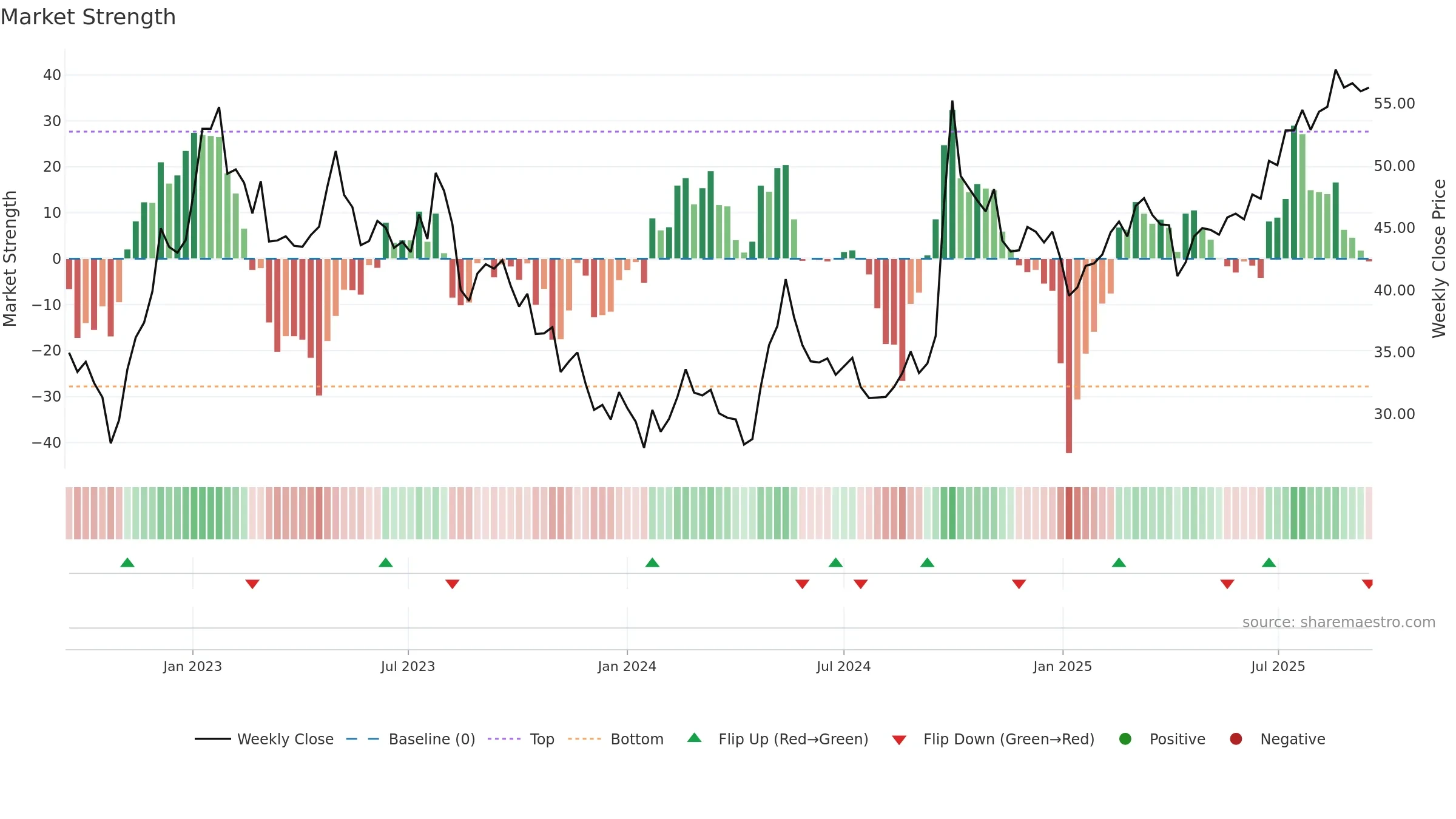 2318 weekly Market Strength chart, closing 2025-09-15.