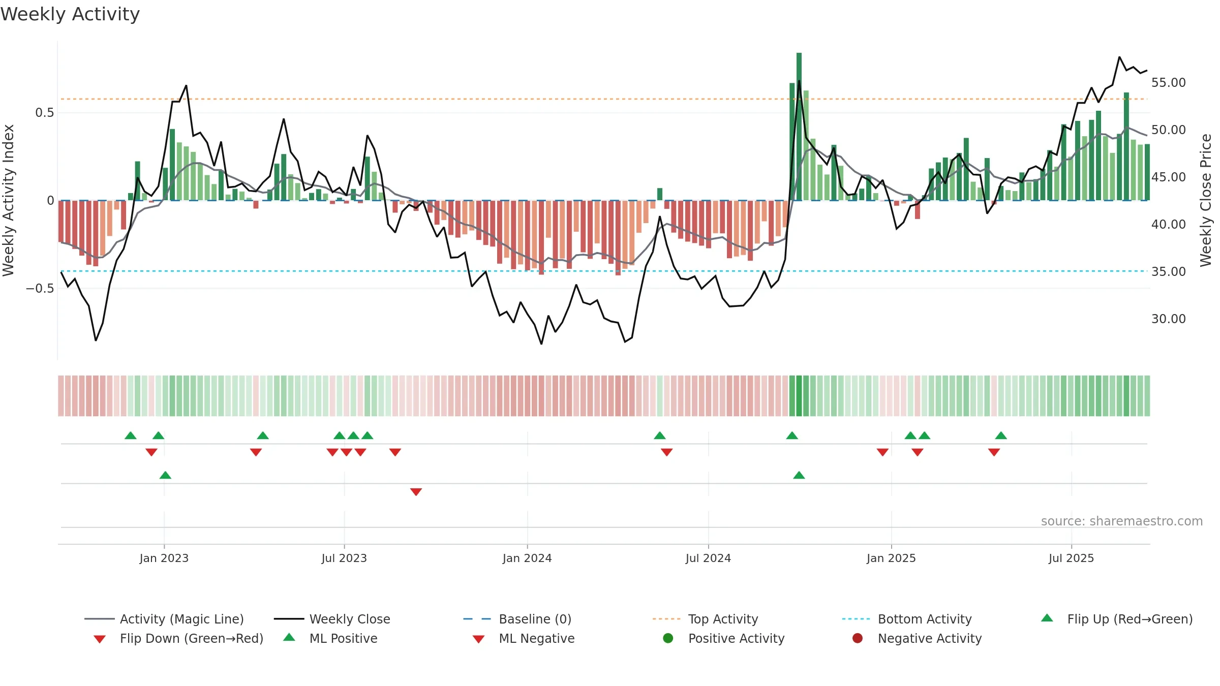2318 weekly Activity chart, closing 2025-09-15.