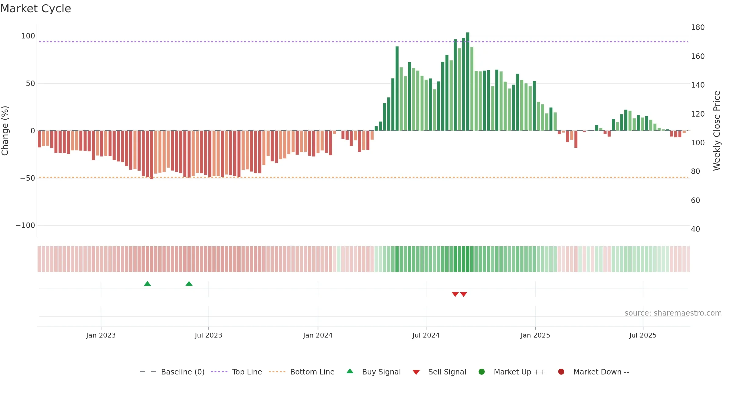 DOLATALGO weekly Market Cycle chart, closing 2025-09-15.