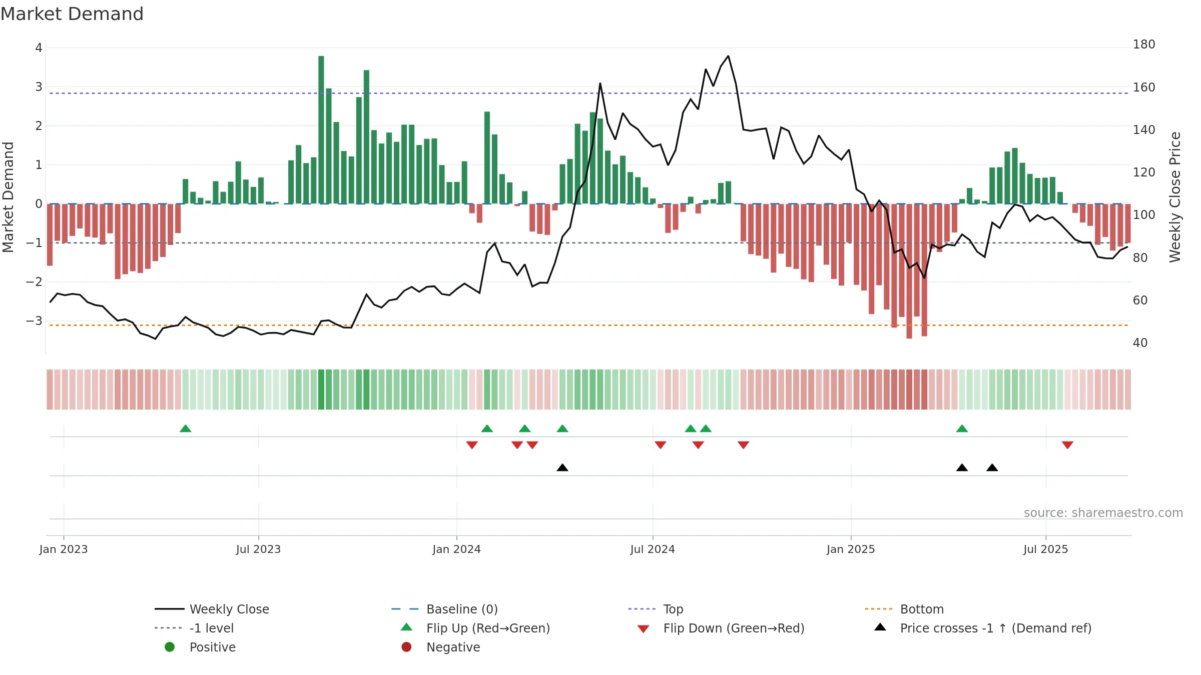 DOLATALGO weekly Market Demand chart, closing 2025-09-15.