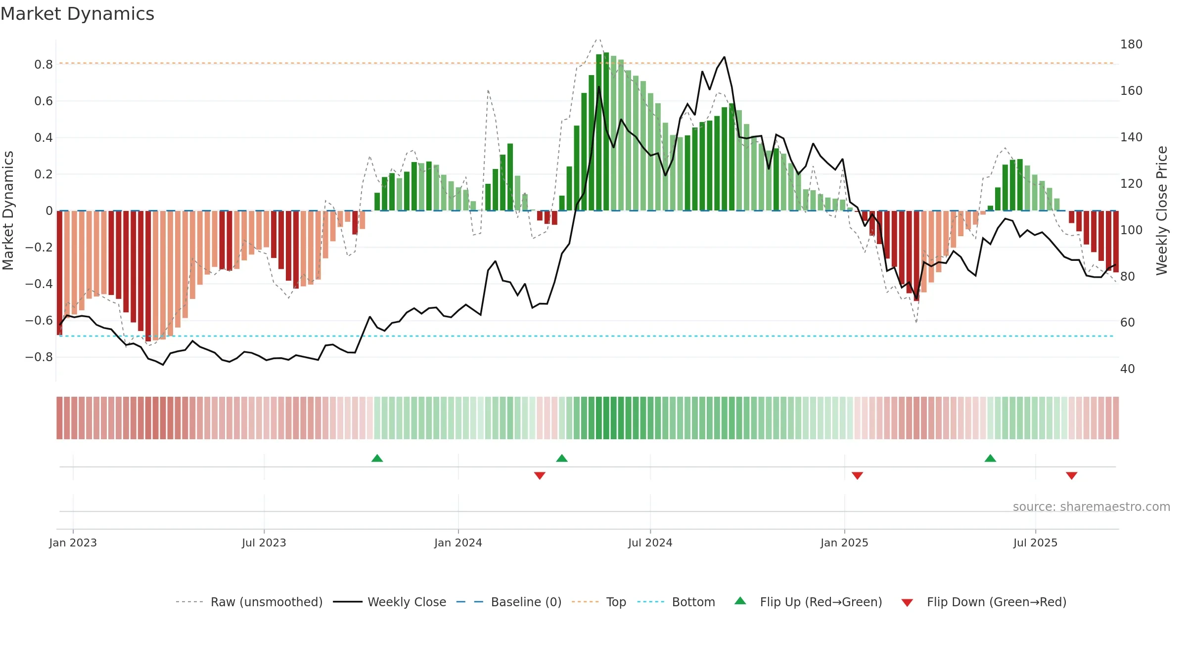 DOLATALGO weekly Market Dynamics chart, closing 2025-09-15.