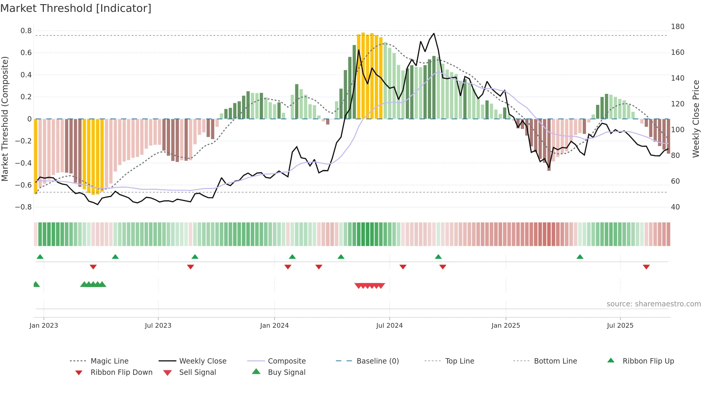 DOLATALGO weekly Market Threshold chart, closing 2025-09-15.