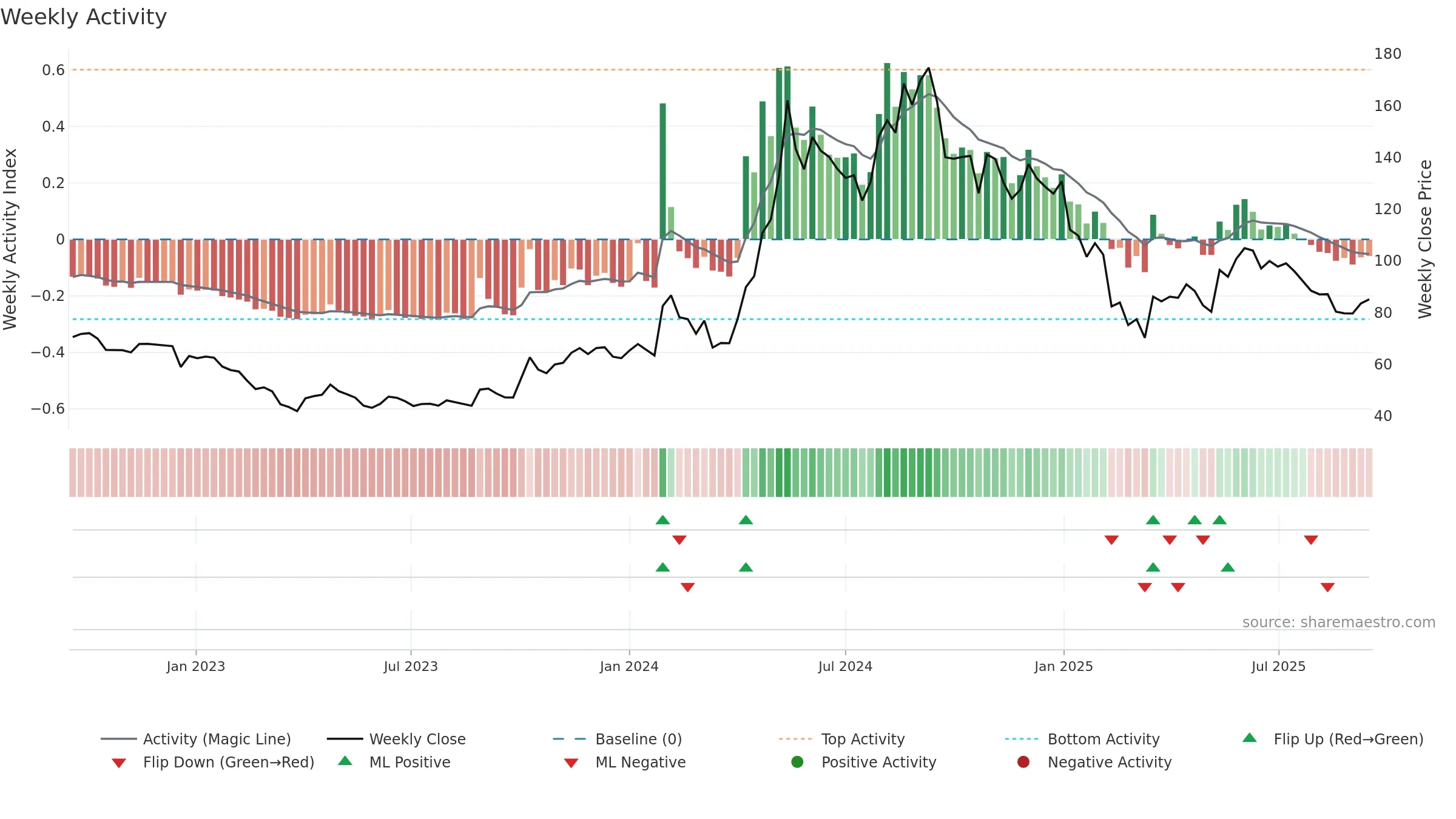 DOLATALGO weekly Activity chart, closing 2025-09-15.