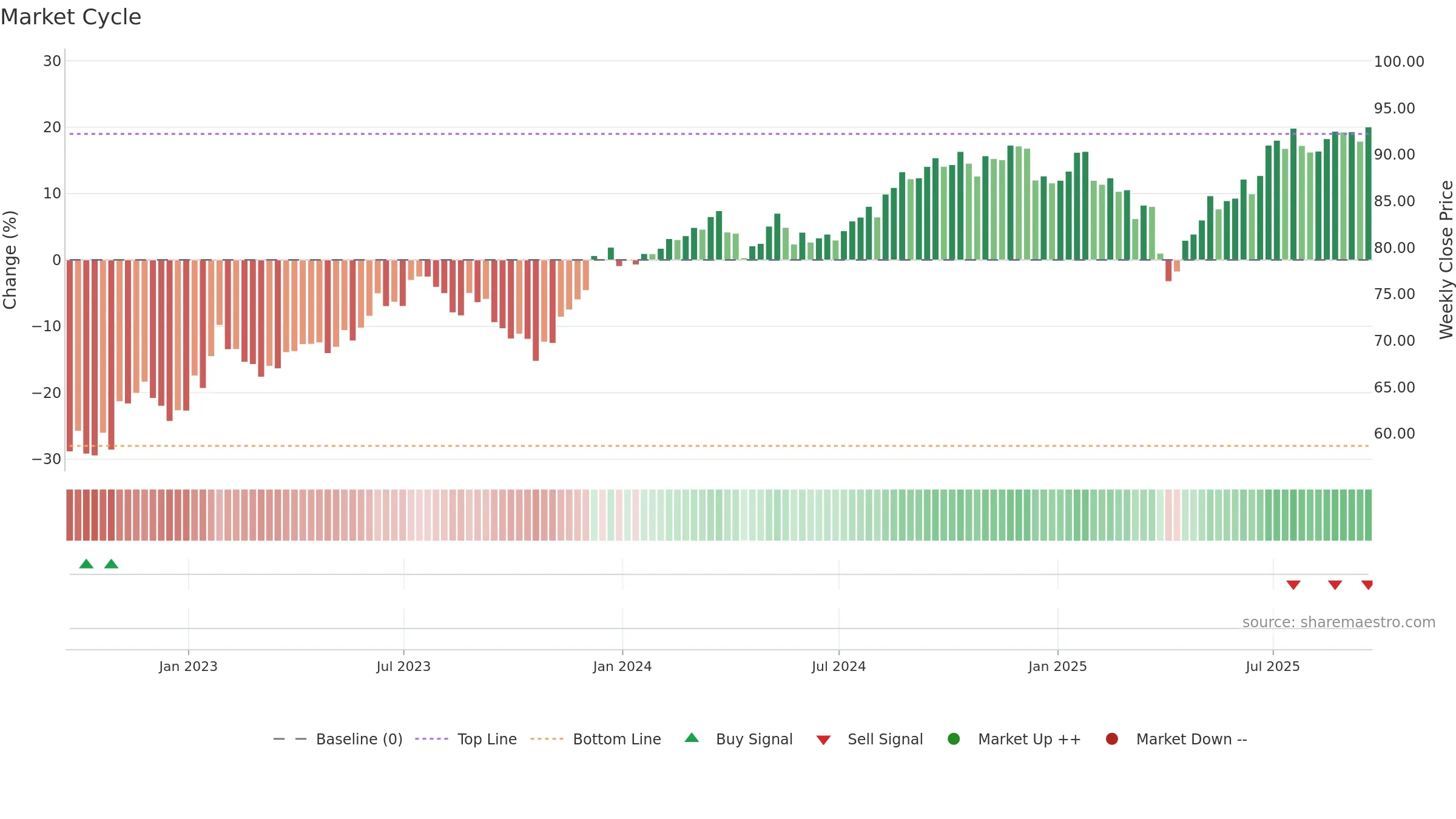 MOAT weekly Market Cycle chart, closing 2025-09-19.
