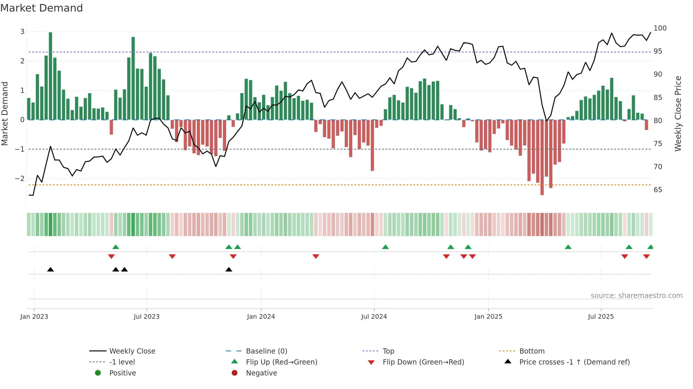 MOAT weekly Market Demand chart, closing 2025-09-19.