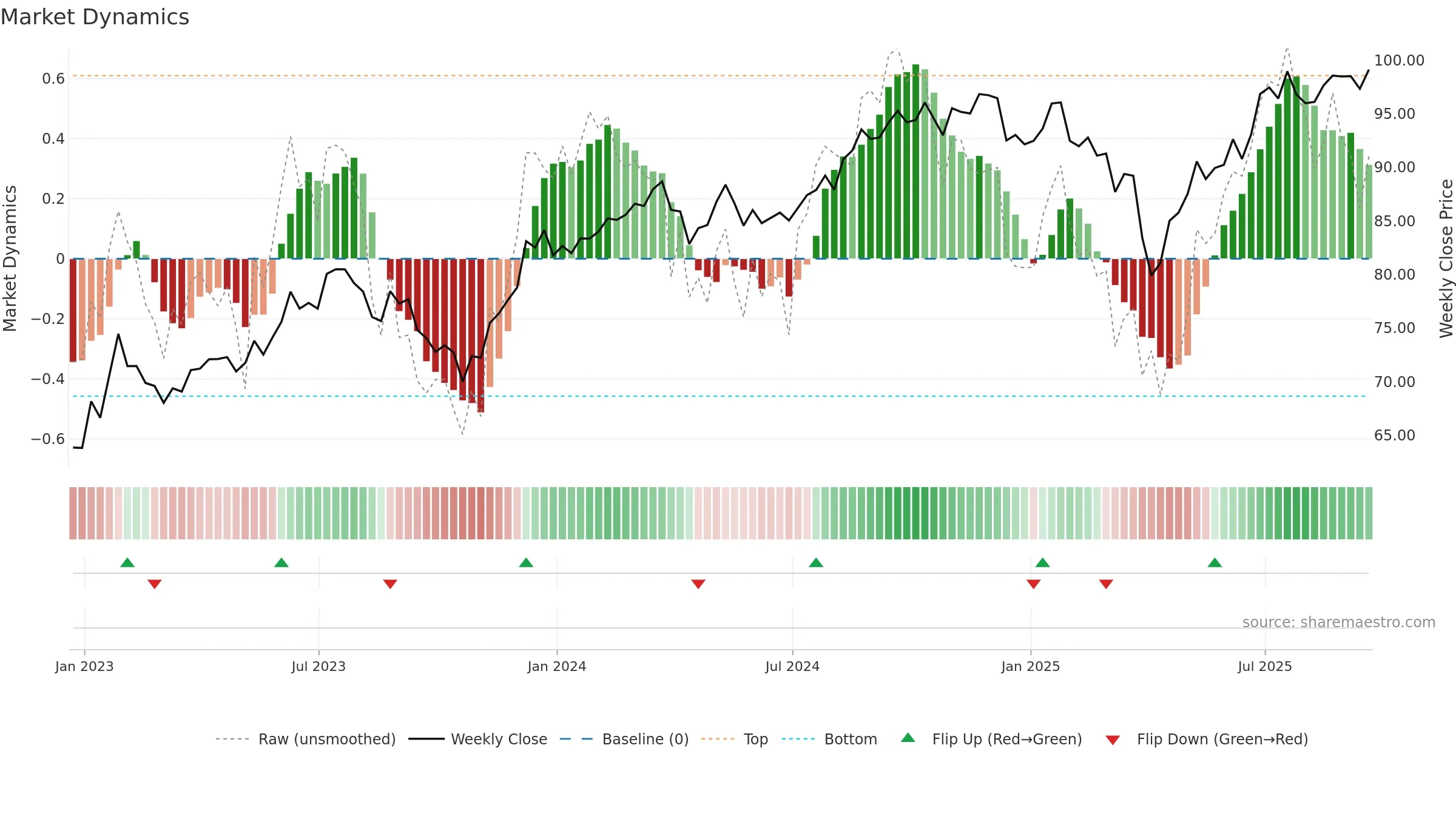 MOAT weekly Market Dynamics chart, closing 2025-09-19.