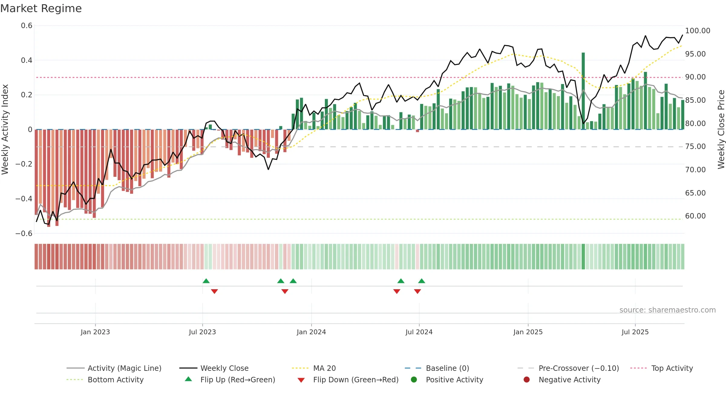 MOAT weekly Market Snapshot chart, closing 2025-09-19.