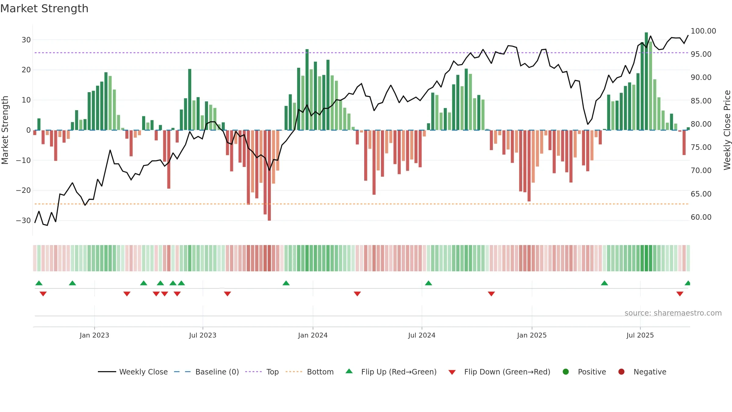 MOAT weekly Market Strength chart, closing 2025-09-19.