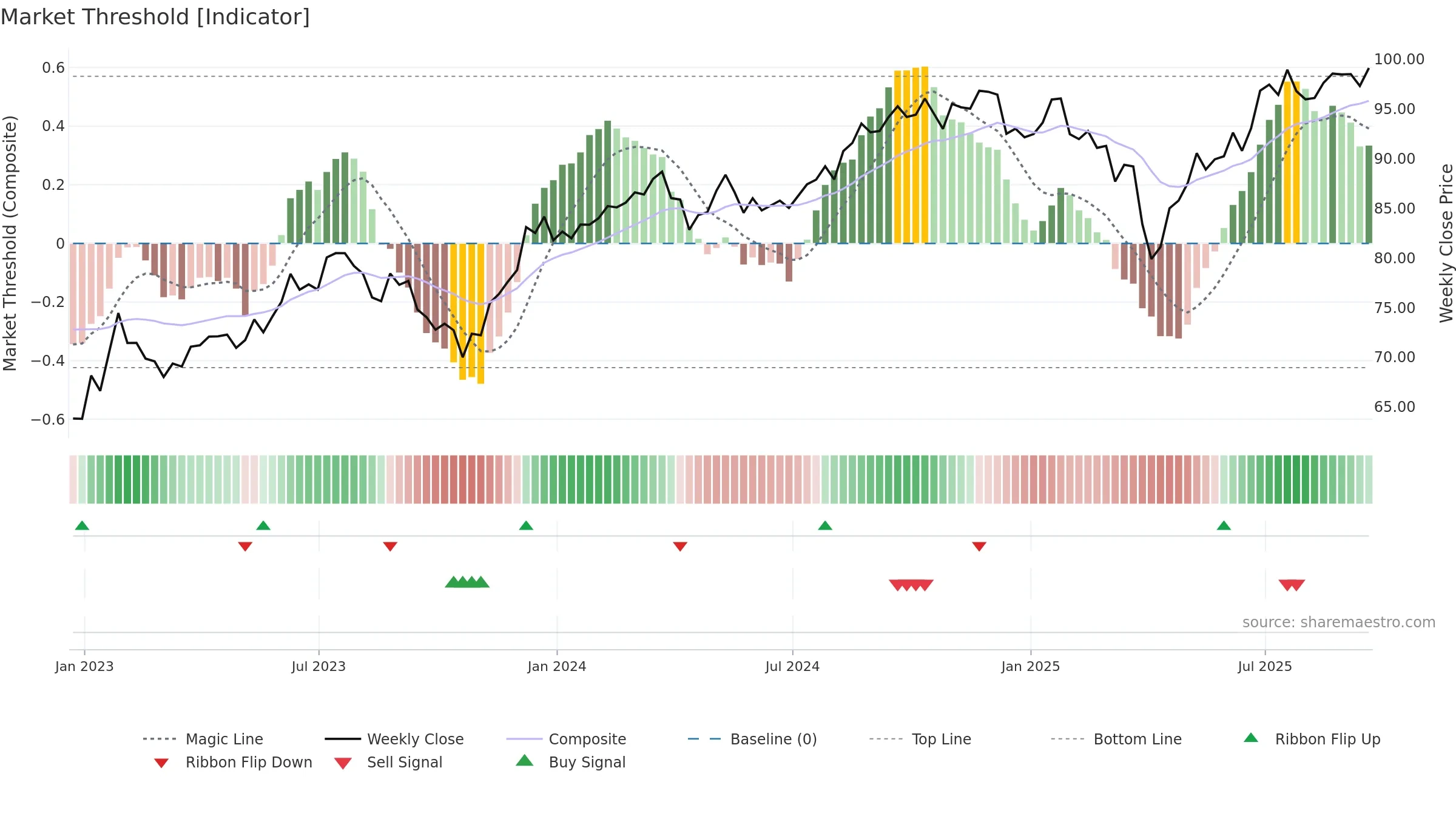 MOAT weekly Market Threshold chart, closing 2025-09-19.