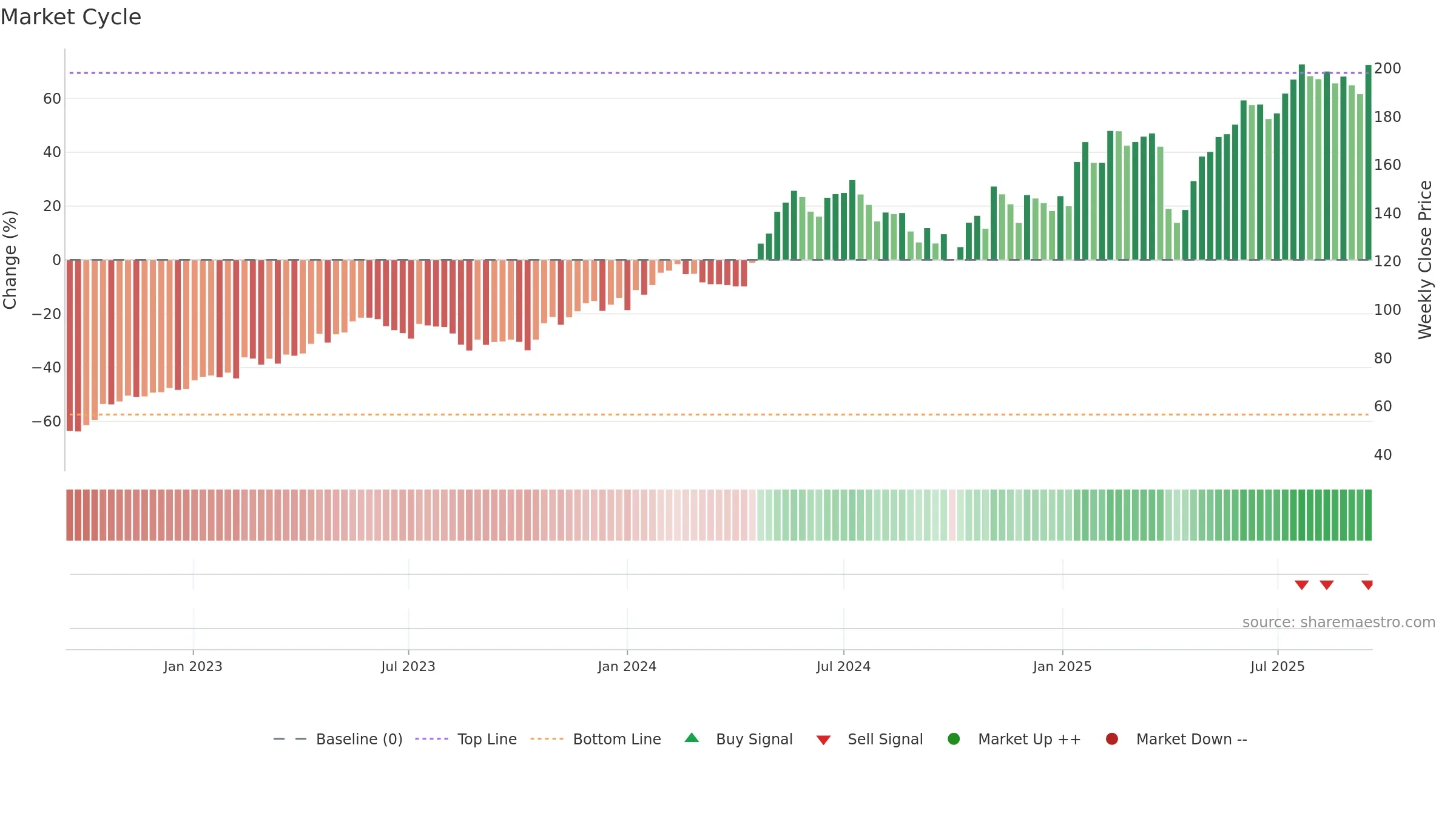 AQ weekly Market Cycle chart, closing 2025-09-15.