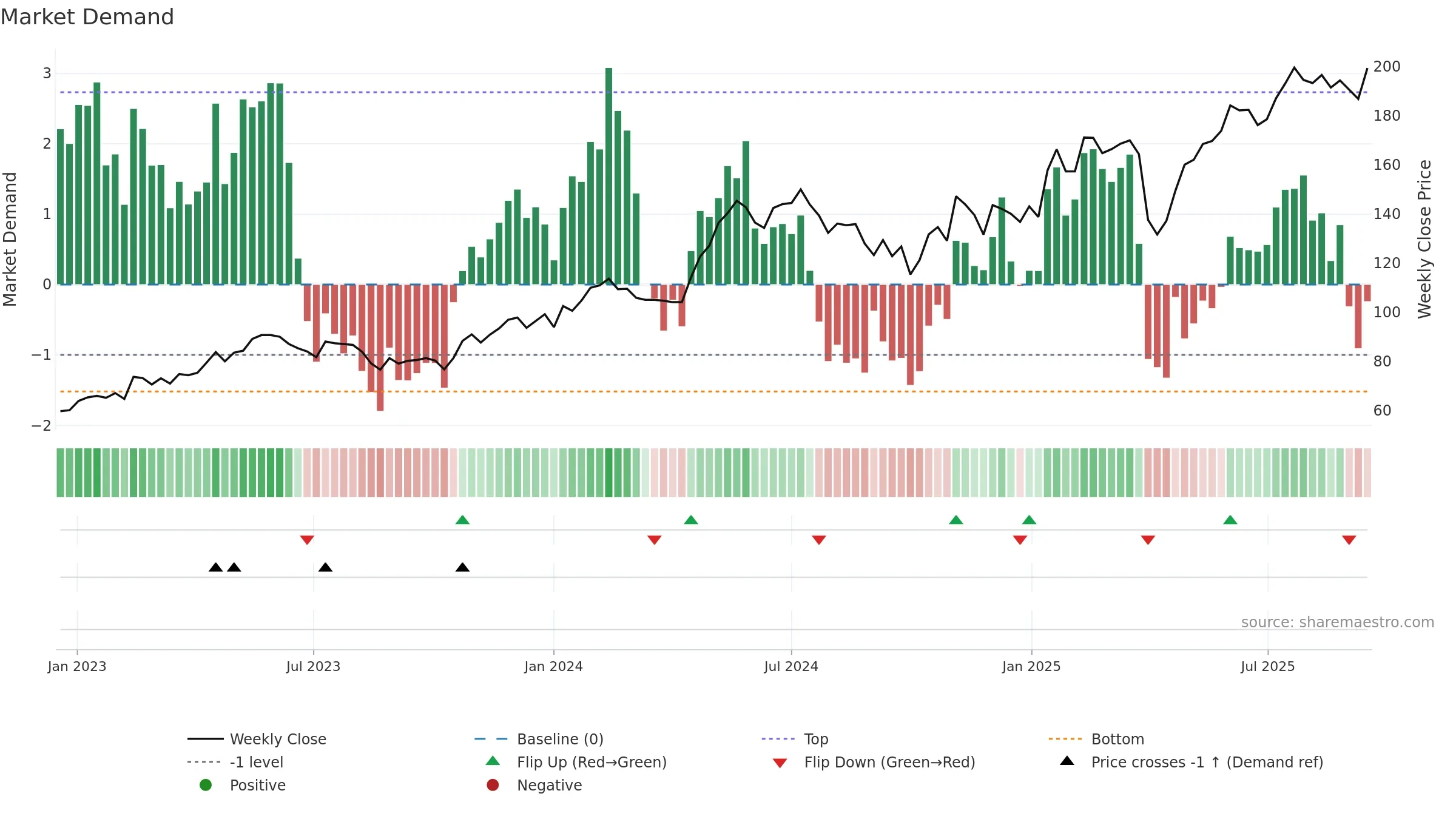 AQ weekly Market Demand chart, closing 2025-09-15.