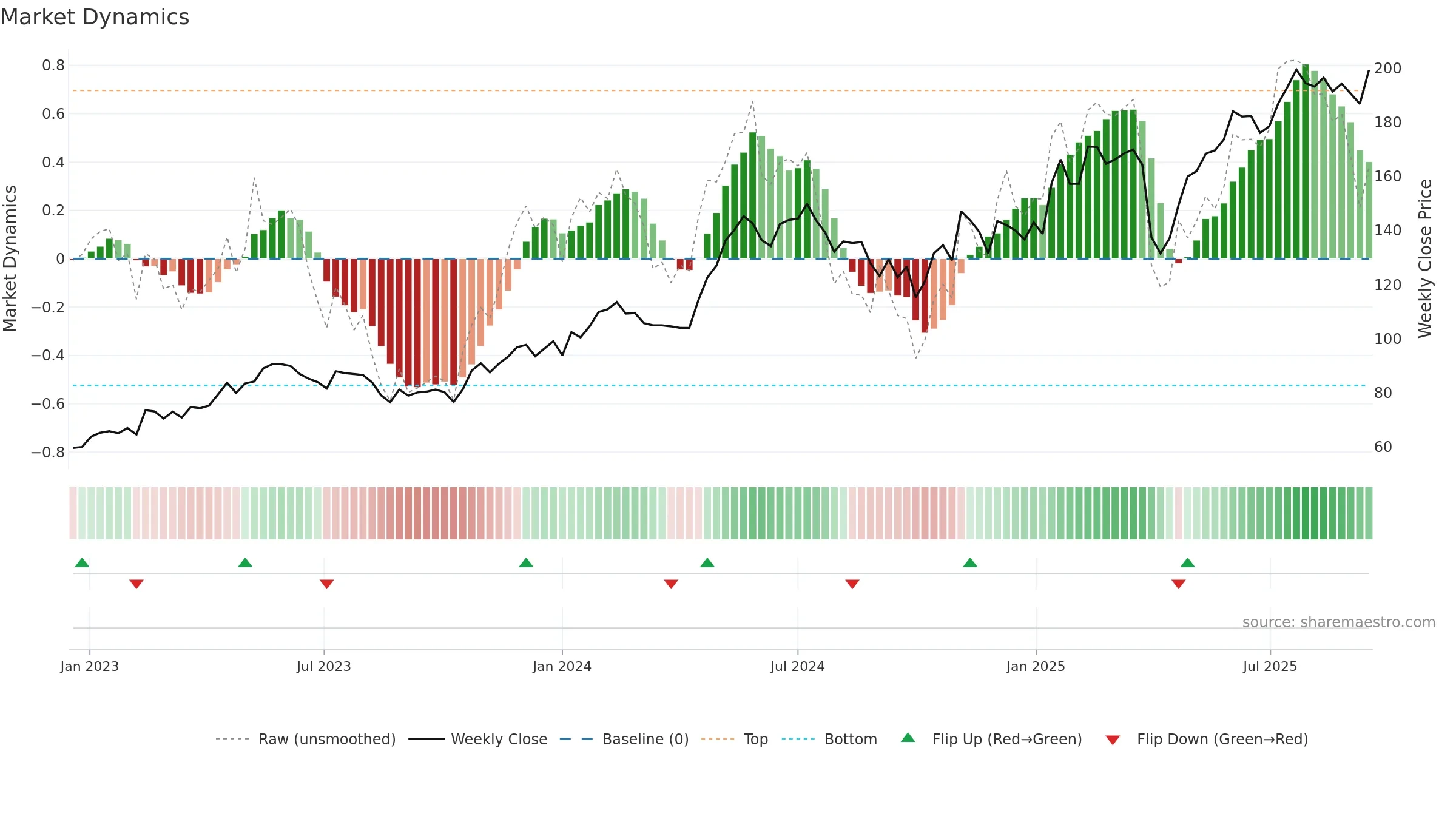 AQ weekly Market Dynamics chart, closing 2025-09-15.