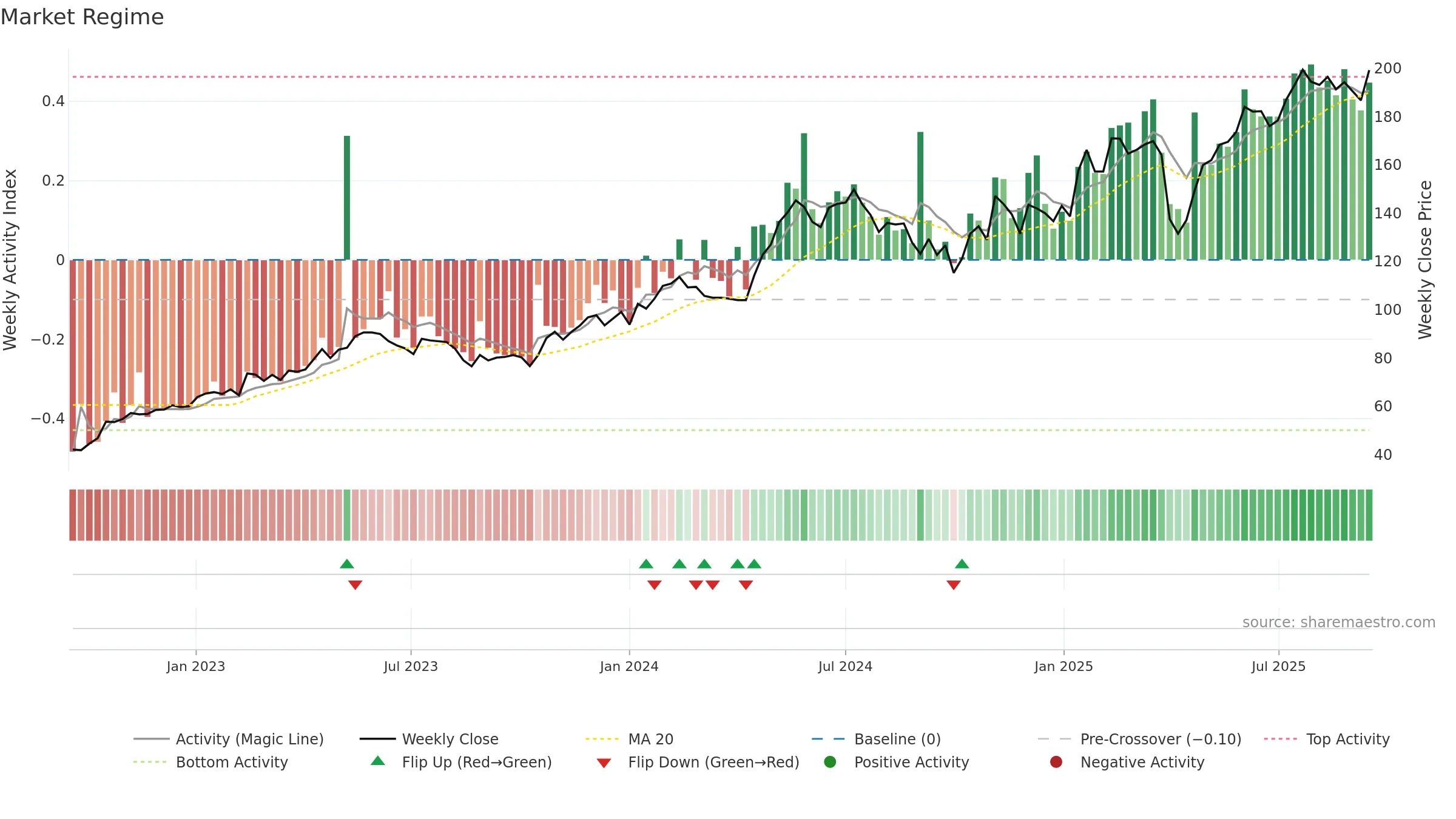 AQ weekly Market Snapshot chart, closing 2025-09-15.