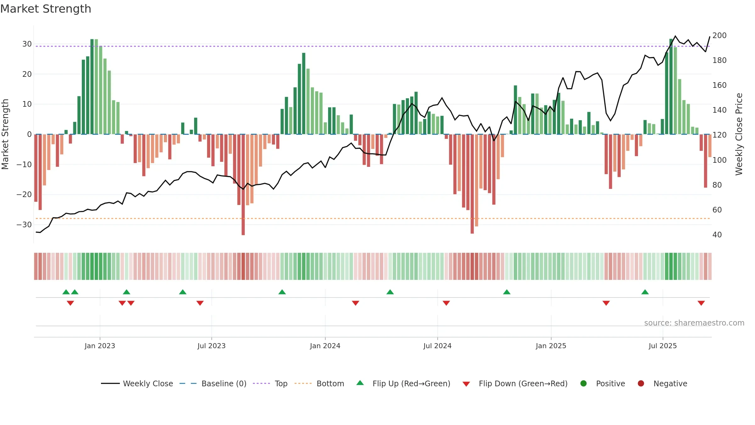 AQ weekly Market Strength chart, closing 2025-09-15.
