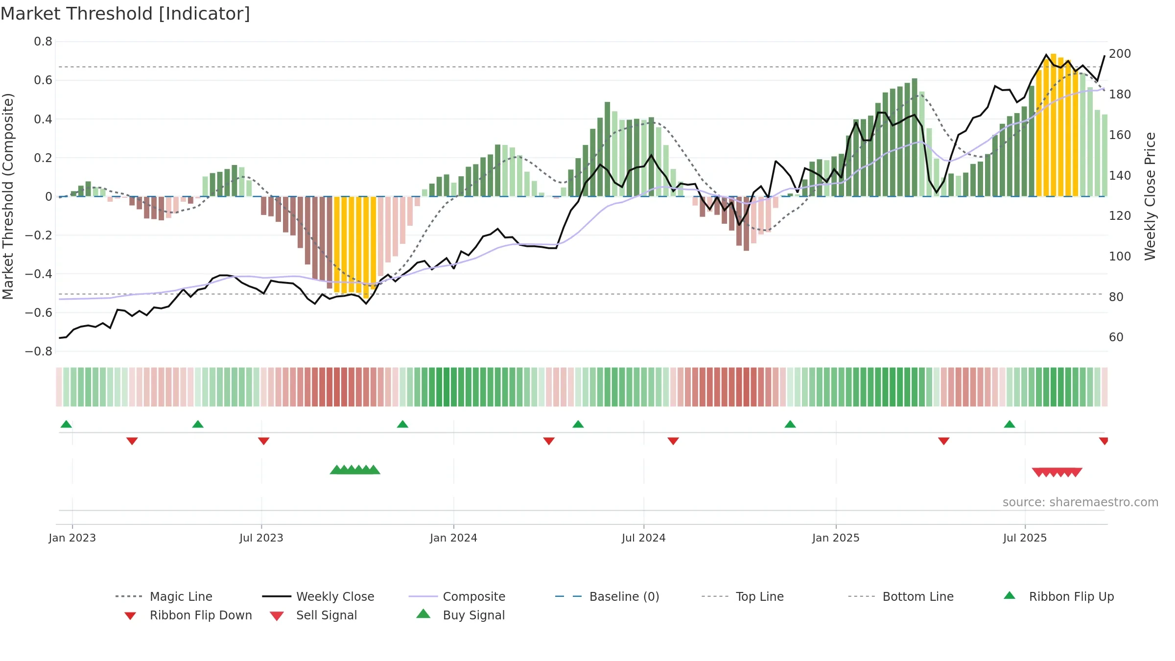 AQ weekly Market Threshold chart, closing 2025-09-15.