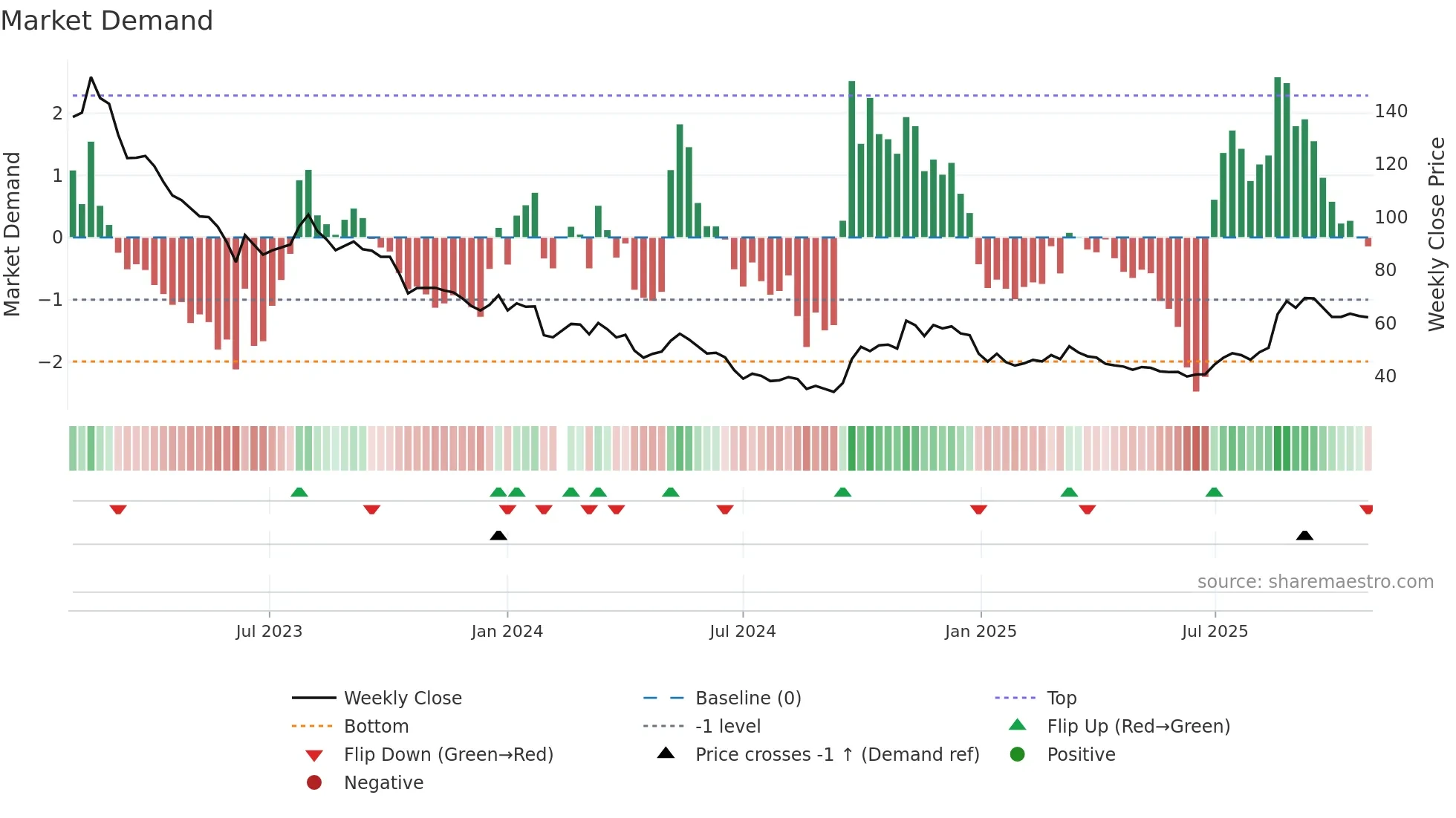 000799 weekly Market Demand chart