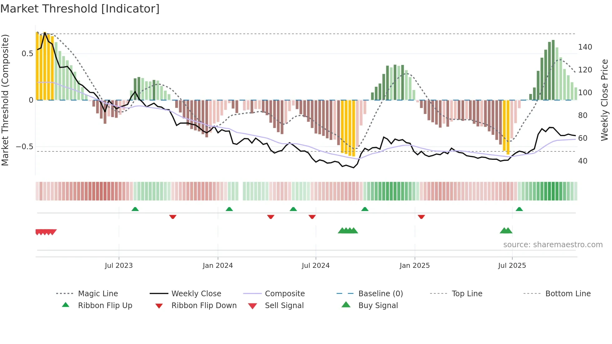 000799 weekly Market Threshold chart