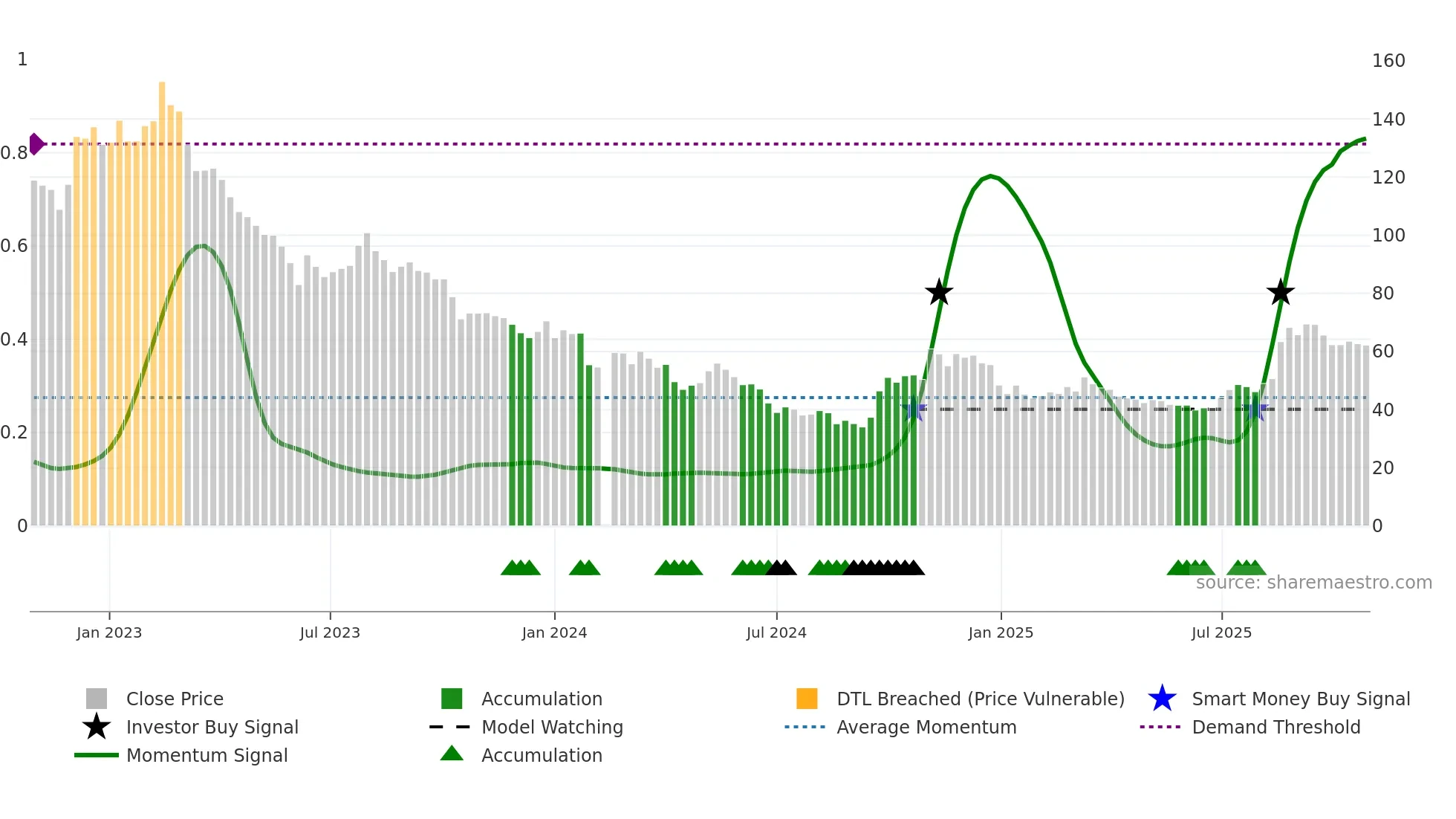 000799 weekly Smart Money chart