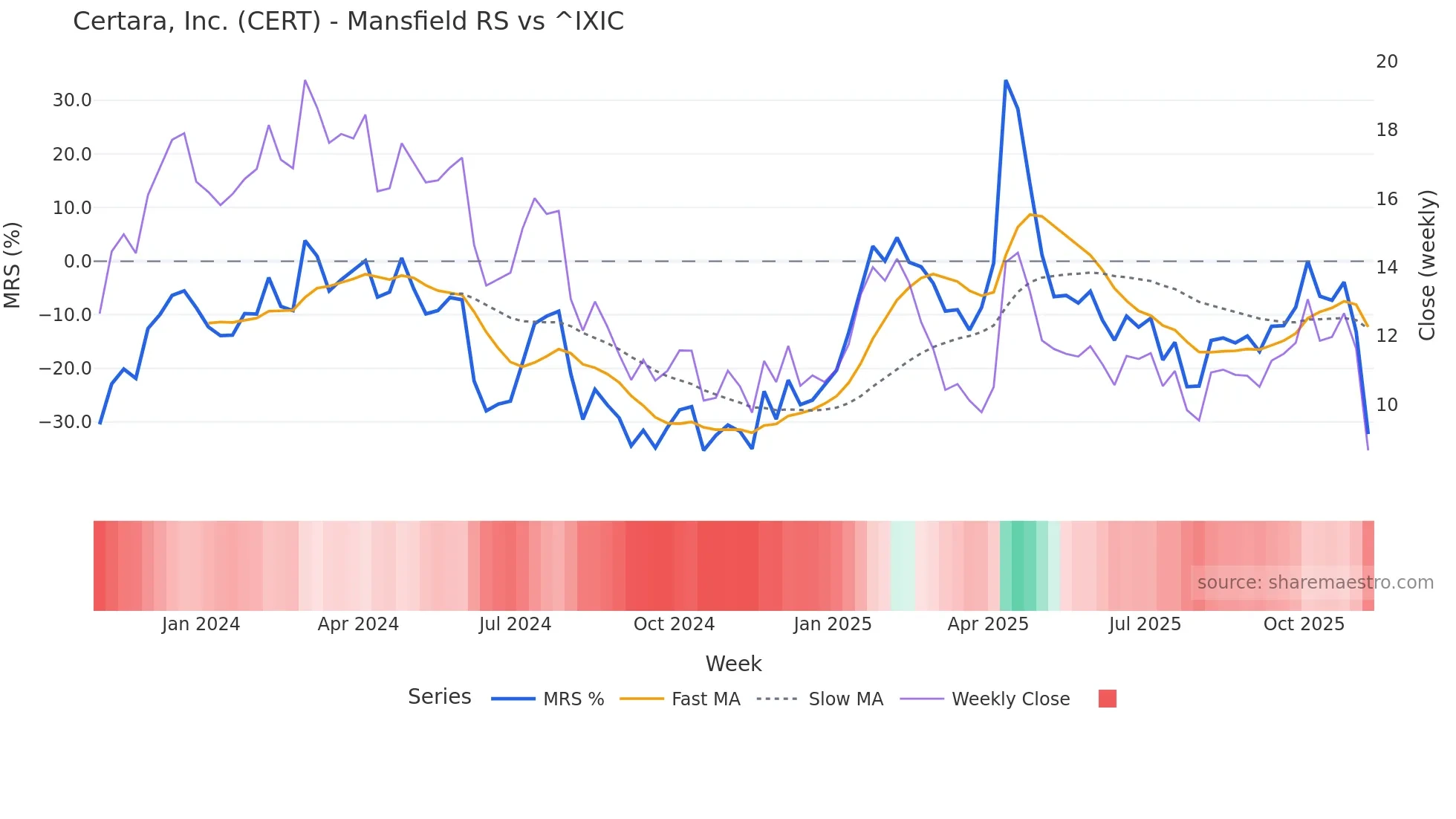 CERT Mansfield Relative Strength chart