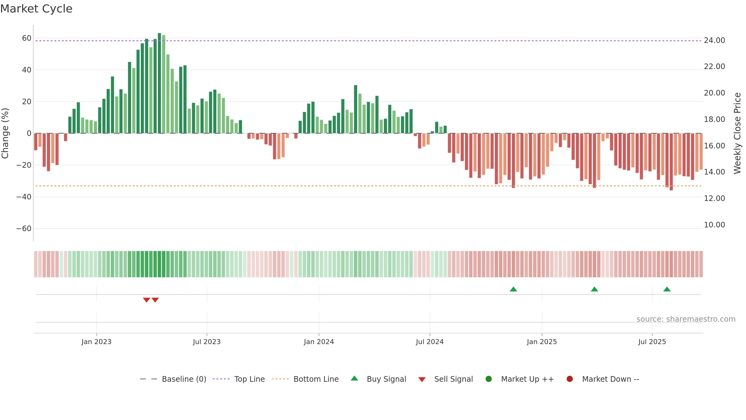 CERT weekly Market Cycle chart, closing 2025-09-19.