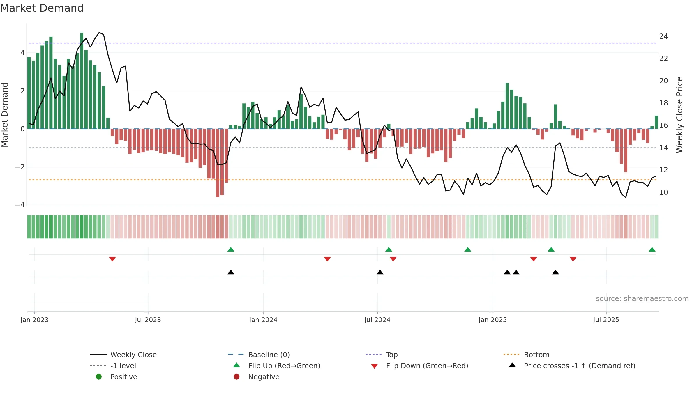 CERT weekly Market Demand chart, closing 2025-09-19.