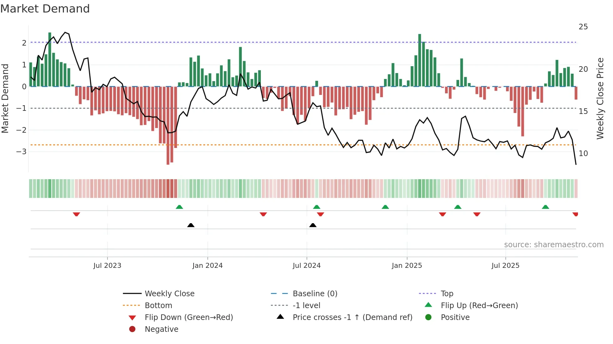 CERT weekly Market Demand chart