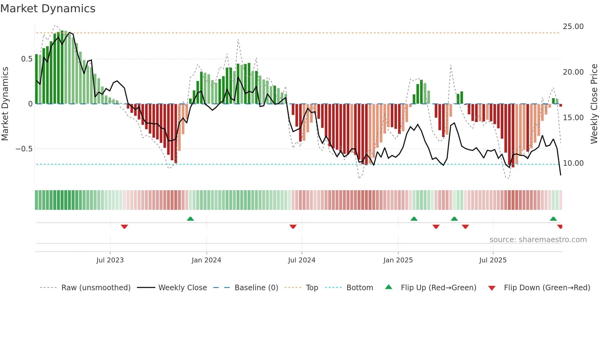 CERT weekly Market Dynamics chart