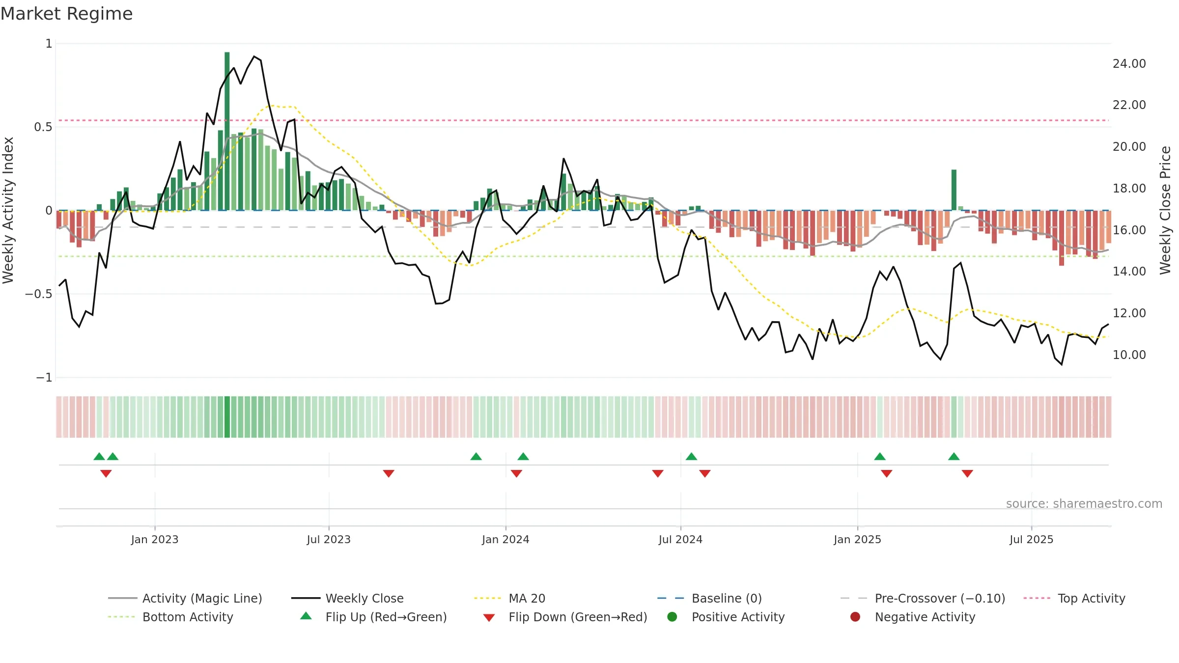 CERT weekly Market Snapshot chart, closing 2025-09-19.