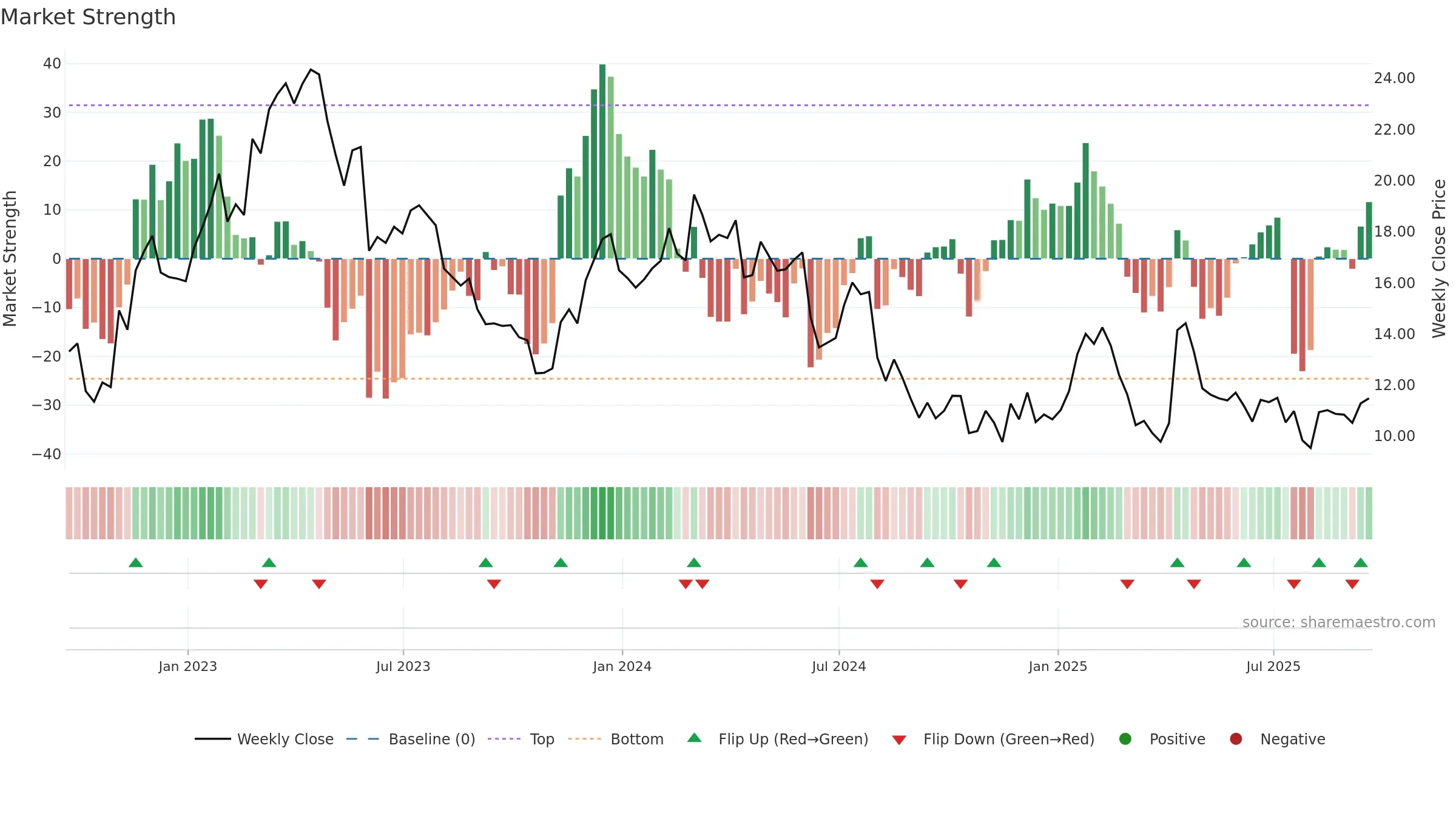 CERT weekly Market Strength chart, closing 2025-09-19.