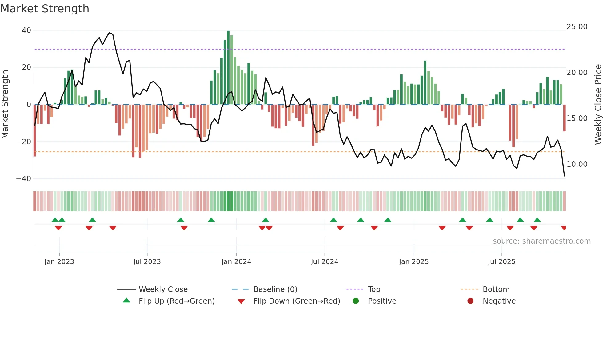 CERT weekly Market Strength chart