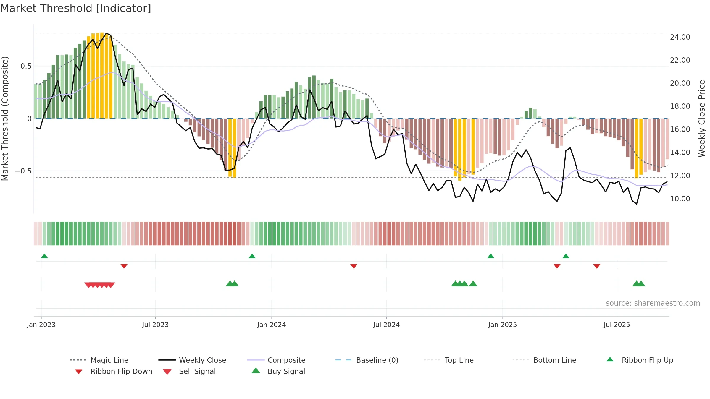 CERT weekly Market Threshold chart, closing 2025-09-19.