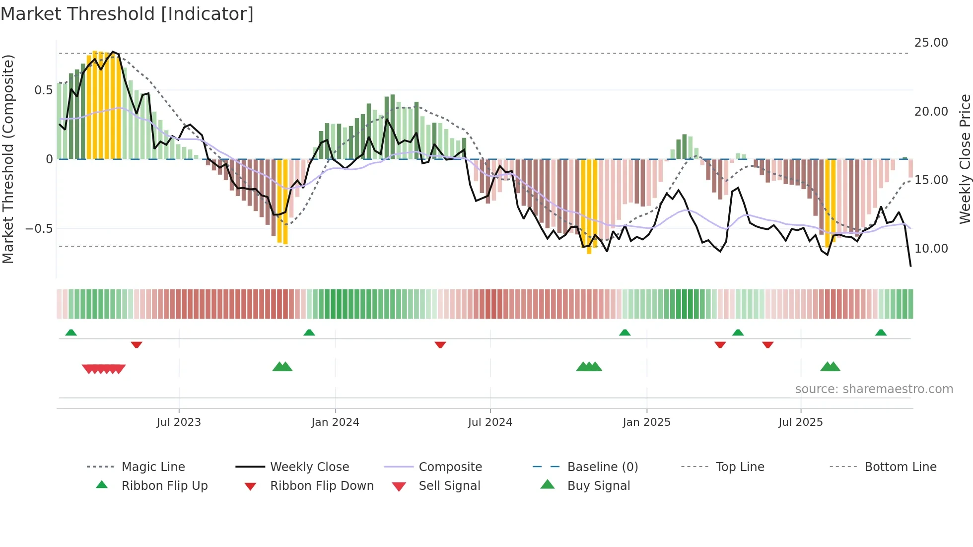CERT weekly Market Threshold chart