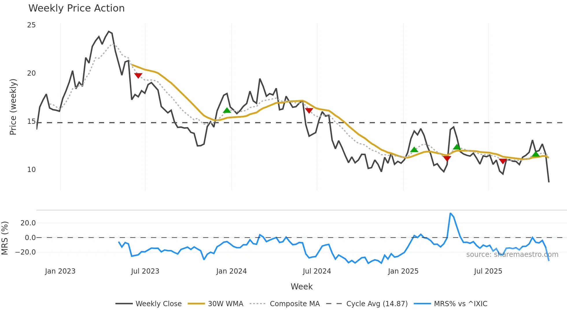CERT weekly Price Action chart, closing 2025-11-07