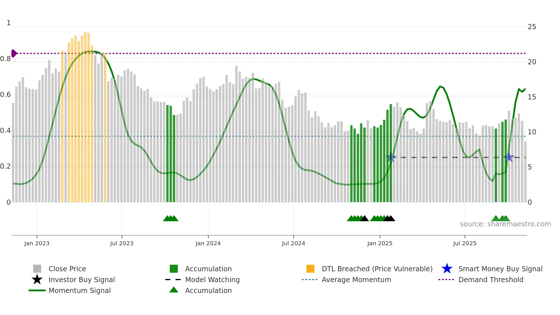 CERT weekly Smart Money chart
