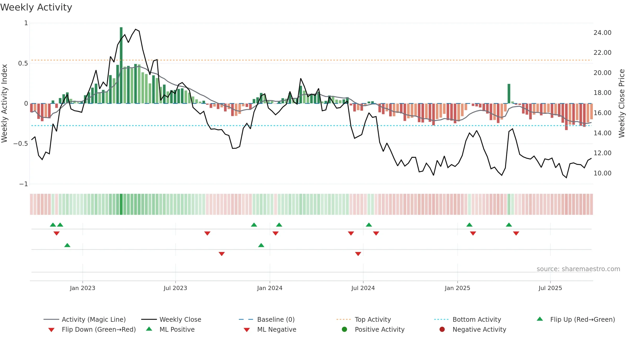 CERT weekly Activity chart, closing 2025-09-19.